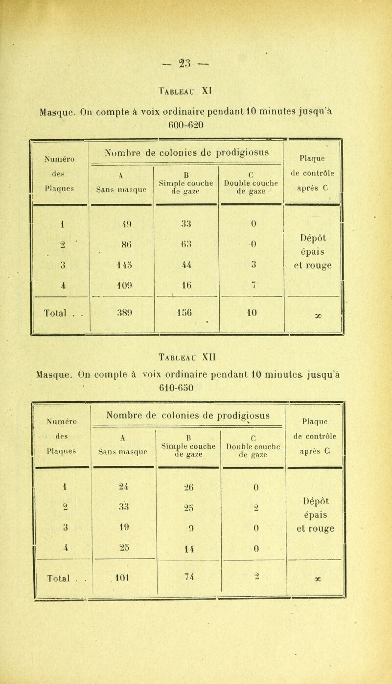Masque. On compte à voix ordinaire pendant 10 minutes jusqu’à 600-620 Numéro des Plaques 1 Nombre de colonies de prodigiosus Plaque de contrôle après G A Sans masque B Simple couche de gaze c Double couche de gaze 1 49 33 0 2 ‘ S6 63 O Dépôt . épais 3 115 44 3 et rouge 4 109 16 7 Total . . 389 • CD îD 1 10 a; Tableau XII Masque. On compte à voix ordinaire pendant 10 minutes, jusqu’à 610-650 Numéro - ^ des Plaques Nombre de colonies de prodigiosus Plaque de contrôle après G A Sans masque B Simple couche de gaze C Double couche de gaze i 24 26 0 2 33 25 2 Dépôt épais 3 19 9 0 et rouge 4 25 14 0 Total . . ! . 101 74 2 ac