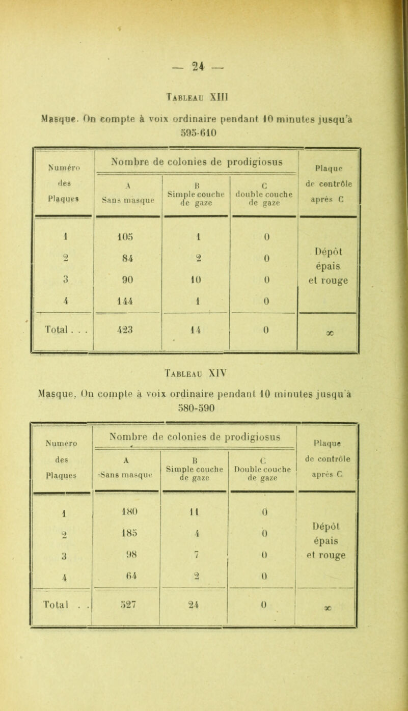 Masque. On compte à voix ordinaire pendant 10 minutes jusqu’à 595-610 Numéro des Plaques I ' Nombre de colonies de prodigiosus 1 1 Plaque i de contrôle ! après C 1 A Saus luasque H Simple couche de gaze c double couche de gaze 1 105 l 0 O 84 0 . Dépôt épais 3 90 10 0 et rouge 4 144 1 0 Total . . . 4-23 14 • 0 1 X Tableau XIV Masque, On compte à voix ordinaire pendant 10 minutes jusqu'à 580-590 r 1 Numéro 1 1 des Plaques Nombre de colonies de prodigiosus ^ ■ Plaque de contrôle après C f i A -Sans masque H Simple couche de gaze C Double couche de gaze 1 180 11 0 ï 1 185 1 ■() Dépôt épais 3 98 7 ü et rouge ■ i 64 V.) 0 Total . . i 527 24 •> 1 •' J X 1