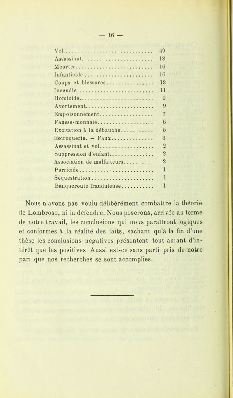 Vol 49 Assassinat -.. 18 Meurtre 16 Infanticide ... 16 Coups et blessures 12 Incendie 11 Homicide 9 Avortement 9 Empoisonnement 7 Fausse-monnaie 6 Excitation à la débauche 5 Escroquerie. — Faux. 3 Assassinat et vol 2 Suppression d’enfant ;.. 2 Association de malfaiteurs 2 Parricide 1 Séquestration 1 Banqueroute frauduleuse 1 Nous n’avons pas voulu délibérément combattre la théorie de Lombroso, ni la défendre. Nous poserons, arrivée au terme de notre travail, les conclusions qui nous paraîtront logiques et conformes à la réalité des faits, sachant qu’à la fin d’une thèse les conclusions négatives présentent tout autant d’in- térêt que les positives Aussi est-ce sans parti pris de notre part que nos recherches se sont accomplies.