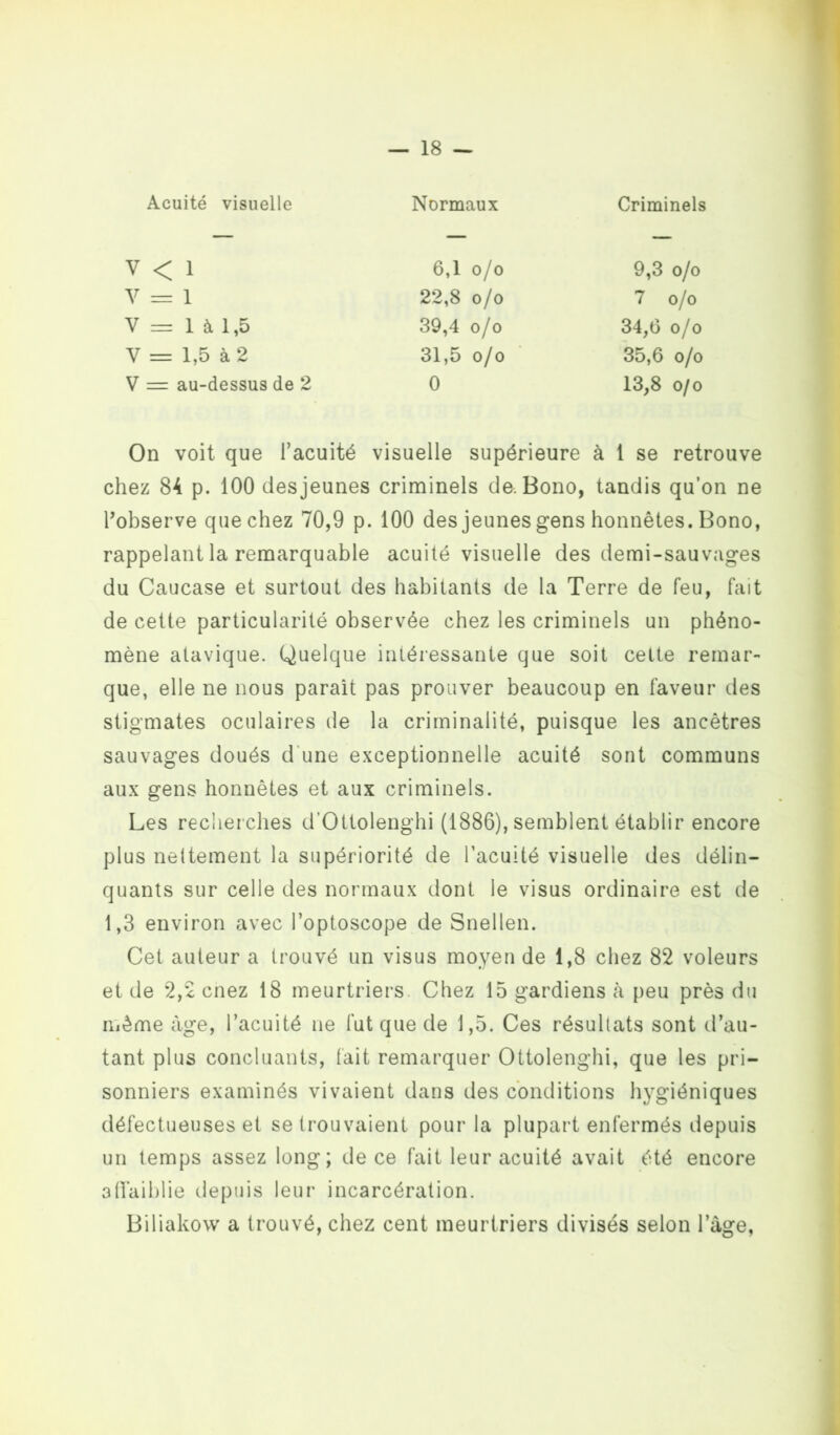 Acuité visuelle Normaux Criminels V < 1 6,1 o/o 9,3 o/o V = 1 22,8 o/o 7 o/o y = 1 à 1,5 39,4 o/o 34,6 o/o y = 1,5 à 2 31,5 o/o 35,6 o/o V = au-dessus de 2 0 o o~ 00 00 H On voit que l’acuité visuelle supérieure à 1 se retrouve chez 84 p. 100 des jeunes criminels de. Bono, tandis qu’on ne l’observe que chez 70,9 p. 100 des jeunes gens honnêtes. Bono, rappelant la remarquable acuité visuelle des demi-sauvages du Caucase et surtout des habitants de la Terre de feu, fait de cette particularité observée chez les criminels un phéno- mène atavique. Quelque intéressante que soit cette remar- que, elle ne nous parait pas prouver beaucoup en faveur des stigmates oculaires de la criminalité, puisque les ancêtres sauvages doués d une exceptionnelle acuité sont communs aux gens honnêtes et aux criminels. Les recherches d’Ottolenghi (1886), semblent établir encore plus nettement la supériorité de l’acuité visuelle des délin- quants sur celle des normaux dont le visus ordinaire est de 1,3 environ avec l’optoscope de Snellen. Cet auteur a trouvé un visus moyen de 1,8 chez 82 voleurs et de 2,2 cnez 18 meurtriers. Chez 15 gardiens h peu près du même âge, l’acuité ne fut que de 1,5. Ces résultats sont d’au- tant plus concluants, lait remarquer Ottolenghi, que les pri- sonniers examinés vivaient dans des conditions hygiéniques défectueuses et se trouvaient pour la plupart enfermés depuis un temps assez long; de ce fait leur acuité avait été encore affaiblie depuis leur incarcération. Biliakow a trouvé, chez cent meurtriers divisés selon lage,