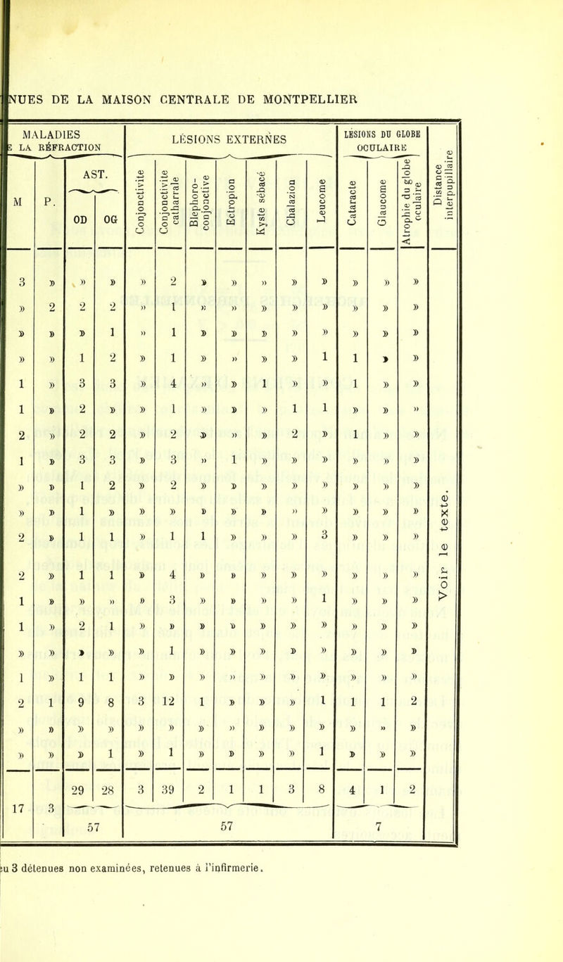NUES DE LA MAISON CENTRALE DE MONTPELLIER :u 3 détenues non examinées, retenues à l’infirmerie.