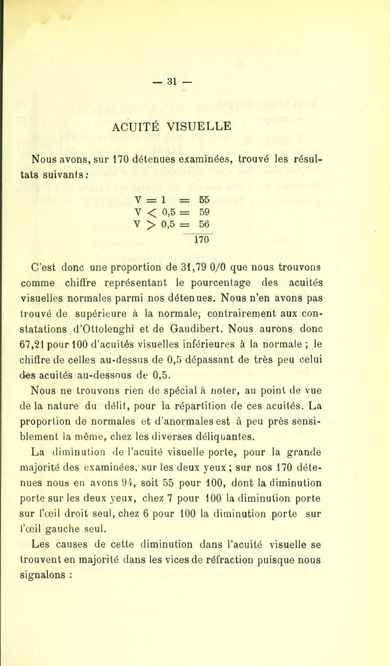 ACUITÉ VISUELLE Nous avons, sur 170 détenues examinées, trouvé les résul tats suivants: V = 1 =55 V < 0,5 = 59 V > 0,5 = 56 ~~ÏW C’est donc une proportion de 31,79 0/0 que nous trouvons comme chiffre représentant le pourcentage des acuités visuelles normales parmi nos détenues. Nous n’en avons pas trouvé de supérieure à la normale, contrairement aux con- statations d’Ottolenghi et de Gaudibert. Nous aurons donc 67,21 pour 100 d’acuités visuelles inférieures à la normale ; le chiffre de celles au-dessus de 0,5 dépassant de très peu celui des acuités au-dessous de 0,5. Nous ne trouvons rien de spécial à noter, au point de vue de la nature du délit, pour la répartition de ces acuités. La proportion de normales et d’anormales est à peu près sensi- blement la même, chez les diverses déliquantes. La diminution de l’acuité visuelle porte, pour la grande majorité des examinées, sur les deux yeux ; sur nos 170 déte- nues nous en avons 94, soit 55 pour 100, dont la diminution porte sur les deux yeux, chez 7 pour 100 la diminution porte sur l’oeil droit seul, chez 6 pour 100 la diminution porte sur l’œil gauche seul. Les causes de cette diminution dans l’acuité visuelle se trouvent en majorité dans les vices de réfraction puisque nous signalons :
