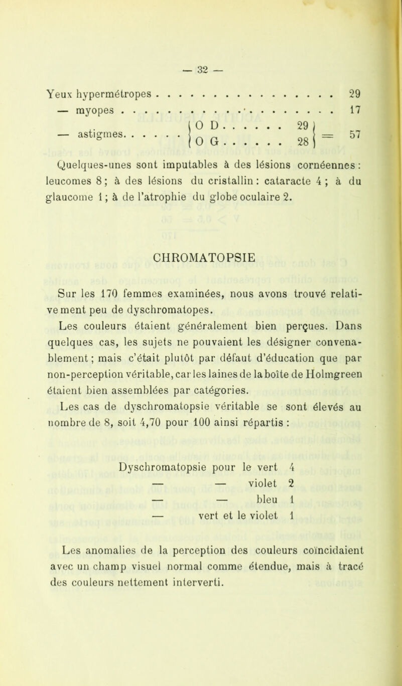 Yeux hypermétropes — myopes . . . — 32 — 29 17 — asti ormes o 0 D 0 G 57 Quelques-unes sont imputables à des lésions cornéennes : leucomes 8 ; à des lésions du cristallin : cataracte 4 ; à du glaucome 1 ; à de l’atrophie du globe oculaire 2. CHROMATOPSIE Sur les 170 femmes examinées, nous avons trouvé relati- vement peu de dyschromatopes. Les couleurs étaient généralement bien perçues. Dans quelques cas, les sujets ne pouvaient les désigner convena- blement ; mais c’était plutôt par défaut d’éducation que par non-perception véritable, car les laines de labolte de Holmgreen étaient bien assemblées par catégories. Les cas de dyschromatopsie véritable se sont élevés au nombre de 8, soit 4,70 pour 100 ainsi répartis : Dyschromatopsie pour le vert 4 — — violet 2 — — bleu 1 — vert et le violet 1 Les anomalies de la perception des couleurs coïncidaient avec un champ visuel normal comme étendue, mais à tracé des couleurs nettement interverti.