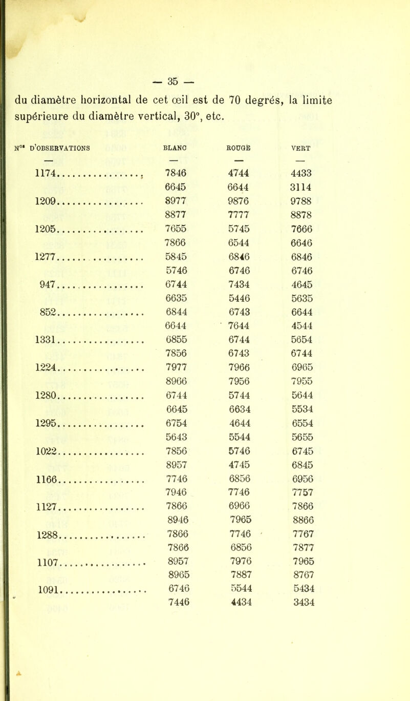 du diamètre horizontal de cet œil est de 70 degrés, la limite supérieure du diamètre vertical, 30°, etc. ^OBSERVATIONS BLANC ROUGE VERT 1174 7846 4744 4433 6645 6644 3114 1209 ...... 8977 9876 9788 8877 7777 8878 1205 7655 5745 7666 7866 6544 6646 1277 ...., 5845 6846 6846 5746 6746 6746 947 6744 7434 4645 6635 5446 5635 852 6844 6743 6644 6644 • 7644 4544 1331 6855 6744 5654 7856 6743 6744 1224 7977 7966 6965 8966 7956 7955 1280 6744 5744 5644 6645 6634 5534 1295 6754 4644 6554 5643 5544 5655 1022 7856 5746 6745 8957 4745 6845 1166...... 7746 6856 6956 7946 7746 7757 1127 7866 6966 7866 8946 7965 8866 1288 ...... 7866 7746 ' 7767 7866 6856 7877 1107........... ...... 8957 7976 7965 8965 7887 8767 1091 6746 5544 5434 7446 4434 3434 X