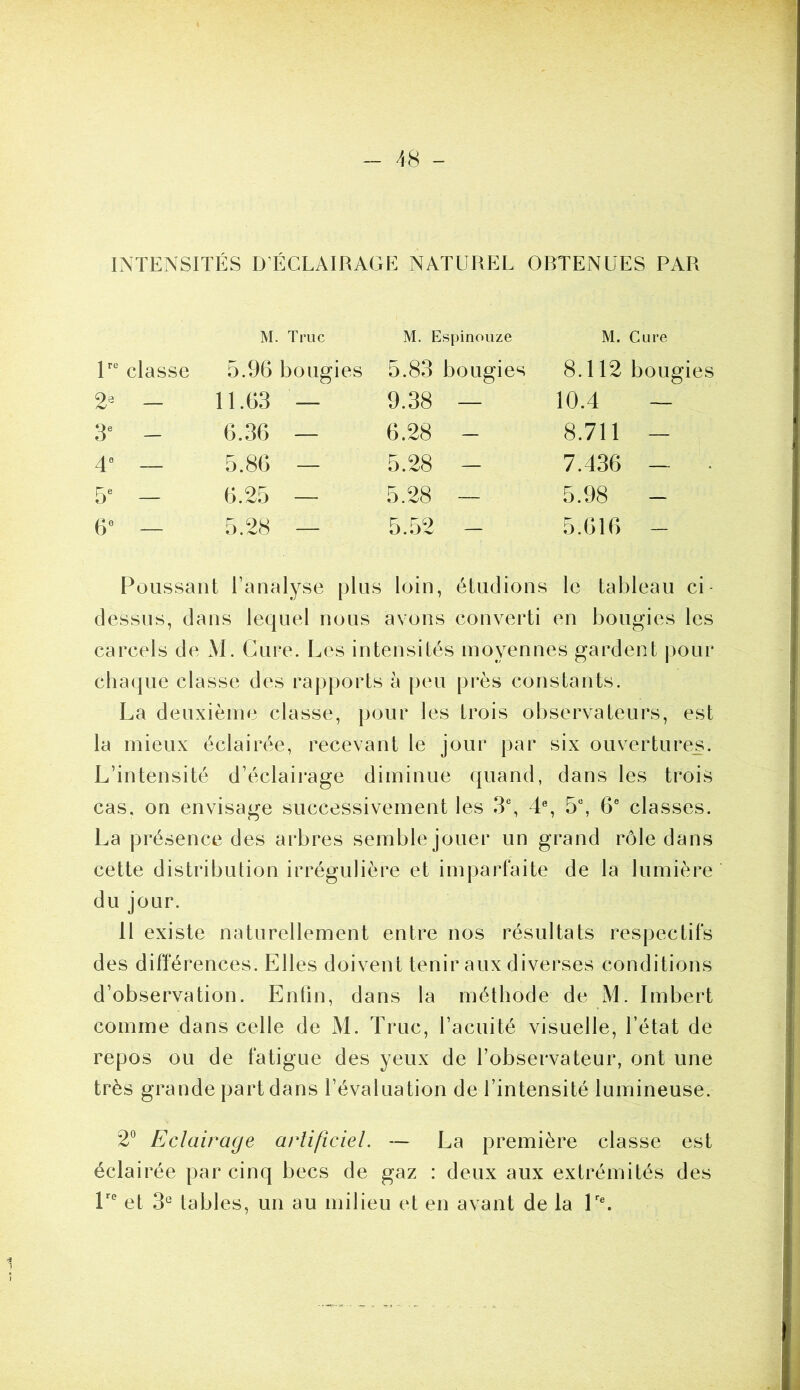 INTENSITÉS D’ÉCLAIRAGE NATUREL ORTENUES PAR M. Truc M. Espinouze M. Cure P“ classe 5.96 bougies 5.83 bougies 8.112 bougi 2^ — 11.63 — 9.38 — 10.4 — 3^ - 6.36 — 6.28 - 8.711 — 4“ — 5.86 — 5.28 - 7.436 — 5 — 6.25 — 5.28 — 5.98 - 6^ — 5.28 — 5.52 - 5.616 - Poussant l’analyse plus loin, étudions le tableau ci dessus, dans lequel nous avons converti en bougies les carcels de M. Cure. Les intensités moyennes gardent j)our chaque classe des rapports à peu près constants. La deuxième classe, pour les trois observateurs, est la mieux éclairée, recevant le jour par six ouvertures. L’intensité d’éclairage diminue quand, dans les trois cas, on envisage successivement les 3% 4% 5“, 6® classes. La présence des arbres semble jouer un grand rôle dans cette distribution irrégulière et imparfaite de la lumière du jour. 11 existe naturellement entre nos résultats respectifs des différences. Elles doivent tenir aux diverses conditions d’observation. Entin, dans la méthode de M. Imbert comme dans celle de M. Truc, l’acuité visuelle, l’état de repos ou de fatigue des yeux de l’observateur, ont une très grande part dans l’évaluation de l’intensité lumineuse. 2° Eclairage artificiel. — La première classe est éclairée par cinq becs de gaz : deux aux extrémités des V et tables, un au milieu et en avant de la V\