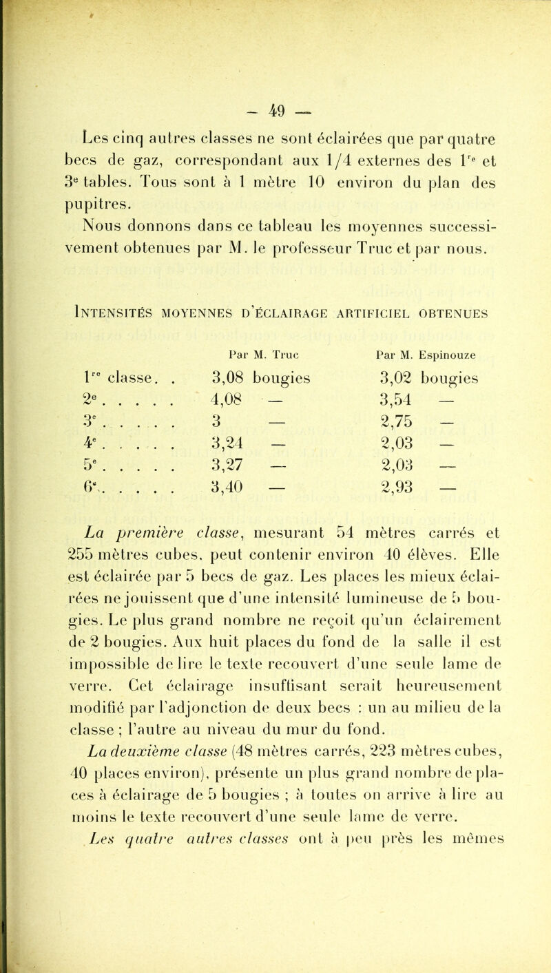 Les cinq autres classes ne sont éclairées que par quatre becs de gaz, correspondant aux 1/4 externes des et 3^^ tables. Tous sont à 1 mètre 10 environ du plan des pupitres. Nous donnons dans ce tableau les moyennes successi- vement obtenues par M. le professeur Truc et par nous. Intensités moyennes d’éclairage artificiel obtenues Par M. Truc classe. . 3,08 bougies 4,08 — 3- 3 — ¥ • * • • • 3,24 - 5 3,27 — 6‘ 3,40 — Par M. Espinouze 3.02 bougies 3,54 — 2,75 - 2.03 - 2,03 — 2,93 — La première classe, mesurant 54 mètres carrés et 255 mètres cubes, peut contenir environ 40 élèves. Elle est éclairée par 5 becs de gaz. Les places les mieux éclai- rées ne jouissent que d’une intensité lumineuse de 5 bou- gies. Le plus grand nombre ne reçoit qu’un éclairement de 2 bougies. Aux huit places du fond de la salle il est impossible déliré le texte recouvert d’une seule lame de verre. Cet éclairage insuffisant serait heureusement modifié par l’adjonction de deux becs : un au milieu de la classe ; l’autre au niveau du mur du fond. La deuxième classe (48 mètres carrés, 223 mètres cubes, 40 places environ), présente un plus grand nombre de pla- ces à éclairage de 5 bougies ; à toutes on andve à lire au moins le texte recouvert d’une seule lame de verre. Les quatre autres classes ont à peu près les memes