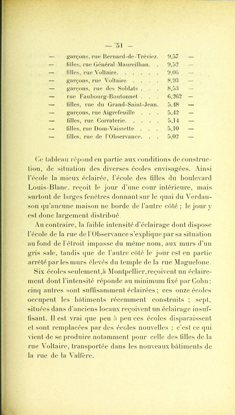 — garçons, rue Bernard-de-Trévicz. 9,57 . ~ — filles, rue Général Maureilhan. 9,52 - — filles, rue Voltaire 9,06 — — garçons, rue Voltaire .... 8,93 — — garçons, rue des Soldats . 8,53 - — rue Faubourg-Boutonnet . 6,262 - — filles, rue du Grand-Saint-Jean. 5,48 — — garçons, rue Aigrefeuille . 5,42 - — filles, rue Corraterie 5,14 — — filles, rue Dom-Vaissette . 5,10 — — filles, rue de fObservance. 5,02 — tableau réj)on(] en partie aux conditions de construc- tion, de situation des diverses écoles envisagées. Ainsi l’école la mieux éclairée, l’école des filles du boulevard Louis-Blanc, reçoit le jour d’une cour intérieure, mais surtout de larges fenêtres donnant sur le quai du Verdan- son (ju’aucune maison ne borde de l’autre côté ; le jour y est donc largement distribué. Au contraire, la faible intensité d’éclairage dont dispose l’école de la rue de l’Observance s’explique par sa situation au fond de l’étroit impasse du même nom, aux murs d’un gris sale, tandis que de l’autre côté le jour est en partie arrêté par les murs élevés du temple de la rue Maguelone. Six écoles seulement,à Montpellier,reçoivent un éclaire- ment dont l’intensité réponde au minimum fixé par Colin; cinq autres sont suffisamment éclairées ; ces onze écoles occupent les bâtiments récemment construits ; sept, situées dans d’anciens locaux reçoivent un éclairage insuf- fisant. 11 est vrai que peu à peu ces écoles disparaissent et sont remplacées par des écoles nouvelles ; c’est ce qui vient de se produire notamment pour celle des filles de la rue Voltaire, transportée dans les nouveaux bâtiments de la rue de la Valfère.