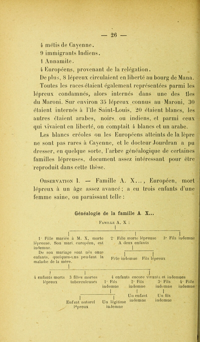 4 métis de Cayenne. 9 immigrants Indiens. 1 Annamite. 4 Européens, provenant de la relégation. De plus, 8 lépreux circulaient en liberté au bourg de Mana. Toutes les races étaient également représentées parmi les lépreux condamnés, alors internés dans une des îles du Maroni. Sur environ 35 lépreux connus au Maroni, 30 étaient internés à l’île Saint-Louis, 20 étaient blancs, les autres étaient arabes, noirs ou indiens, et parmi ceux qui \ivaient en liberté, on comptait 4 blancs et un arabe. Les blancs créoles ou les Européens atteints de la lèpre ne sont pas rares à Cayenne, et le docteur Jourdran a pu dresser, en quelque sorte, l’arbre généalogique de certaines familles lépreuses, document assez intéressant pour être reproduit dans cette thèse. Observation 1. — Famille A. X..., Européen, mort lépreux à un âge assez avancé ; a eu trois enfants d’une femme saine, ou paraissant telle : Généalogie de la famille A X... Famille A. X : 1- Fille mariée à M. X, morte 2’ Fille morte lépreuse 3* Fils indemne lépreuse. Son mari, européen, est A deux entants indemne. | De son mariage sont nés onze j ”7 enfants, quelques-uns pendant la FiUe.indemue Fils lépreux maladie de la mère. 4 enfants morts 3 filles mortes 4 enfants encore vivants et indemnes lépreux tuberculeuses l* 1 Fils 2* Fils 3* Fils 4- Fille indemne indemne indemne indemne I I I . | Un enfant Un fils Enfin! naturel Un légitime in,lemIle indemne lépreux indemne