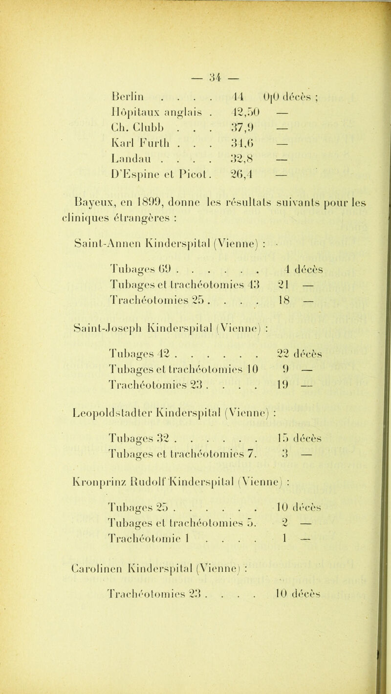 Berlin Hôpitaux anglais Ch. Glubb Karl Furth . . Landau . D’Espine et Picot 14 0|0 décès ; 42,50 — 37,9 — 34,G — 32,8 — 26,4 ~ Bayeux, en 1899, donne les résultats suivants pour les cliniques étrangères : Saint-Annen Kinderspital (Vienne) : ^ Tubages 69 4 décès Tubages et trachéotomies 43 21 — 44*achéotoinies 25... . 18 — Saint-Joseph Kinderspital (Vienne) : Tubages 42 22 décès JTibages et trachéotomies 10 9 — 4'rachéotomies 23 . . . . 19 — Leopoldstadter Kinderspital (Vhenne) : Tubages 32 . . . . . . 15 décès Tubaoes et trachéotomies 7. 3 — O Kronprinz Rudolf'Kinderspital (Vienne) : JTibages 25 10 décès JTibages et trachéotomies 5. 2 — Trachéotomie 1 . . . . 1 — Carolinen Kinderspital (Vienne) : JTxichéolomies 23 .... 10 décès