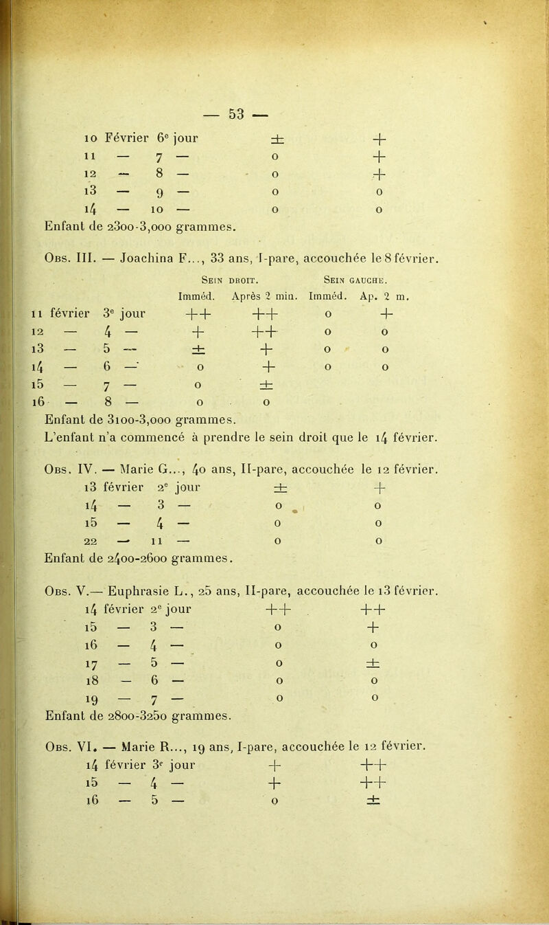 10 Février 6® jour db + 11 — 7 — 0 + 12 - 8 — 0 + i3 — 9 — 0 0 i4 — 10 — 0 0 Enfant de 23oo-3,ooo grammes. Obs. III. — Joachina F..., 33 ans, I-pare, accouchée le8février. Sein droit. Sein gauche. Iniméd. Après 2 miii. Imméd. Ap. 2 m. 11 février 3® jour ++ ++ 0 4- 12 - 4 - + ++ 0 0 i3 — 5 — 4- 0 0 14 — 6 —■ 0 4- 0 0 i5 — 7 — 0 16 - 8 — 0 0 Enfant de 3ioo-3,ooo grammes. L’enfant n’a commencé à prendre le sein droit que le i4 février. Obs. IV. — Marie G..., 4o ans, Il-pare, accouchée le 12 février. 13 février 2® jour ± + 14 — 3 — O ^ O 15 — 4 — O O 22 — 11 — O O Enfant de 2400-2600 grammes. Obs. V.— Euphrasie L., 25 ans, Il-pare, accouchée i4 février 2® jour 4—\~ i5 — 3 — 0 16 - 4 — 0 17 — 5 — ' 0 18 - 6 — 0 19 — 7 Enfant de 28oo-325o grammes. 0 le i3 février. ++ + O zt O O Obs. VI, — Marie R..., 19 ans, I-pare, accouchée le 12 février. 14 février 3^ jour -j- -1—H 15 — 4 — 4- ++