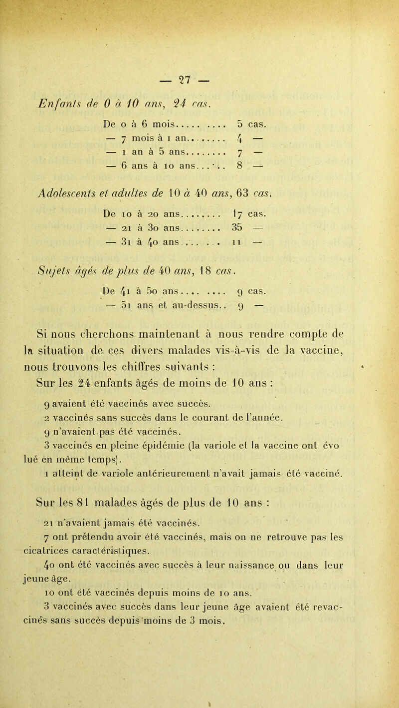 Enfants de 0 à 10 ans, 24 ras. De o à 6 mois 5 cas. — 7 mois à î an.. 4 — — î an à 5 ans 7 — — 6 ans à 10 ans...-i. 8 — Adolescents et adultes de 10 « 40 ans, 63 cas. De 10 à 20 ans I7 cas. — 21 à 3o ans 35 — — 3i à 4° ans 11 — Sujets âgés de plus de 40 ans, 18 cas. De 41 a 5o ans 9 cas. — 5i ans et au-dessus.. 9 — Si nous cherchons maintenant à nous rendre compte de la situation de ces divers malades vis-à-vis de la vaccine, nous trouvons les chiffres suivants : Sur les 24 enfants âgés de moins de 10 ans : gavaient été vaccinés avec succès. 2 vaccinés sans succès dans le courant de l’année. 9 n’avaient.pas été vaccinés. 3 vaccinés en pleine épidémie (la variole et la vaccine ont évo lué en même temps). 1 atteint de variole antérieurement n'avait jamais été vacciné. Sur les 81 malades âgés de plus de 10 ans : 21 n'avaient jamais été vaccinés. 7 ont prétendu avoir été vaccinés, mais on ne retrouve pas les cicatrices caractérisliques. 4o ont été vaccinés avec succès à leur naissance ou dans leur jeune âge. 10 ont été vaccinés depuis moins de 10 ans. 3 vaccinés avec succès dans leur jeune âge avaient été revac-