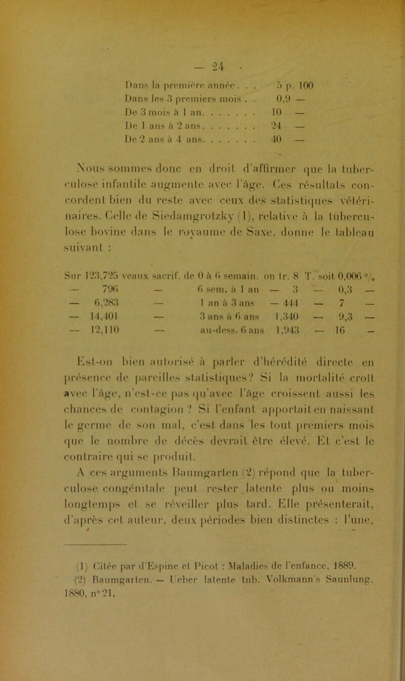 Dans la première année. . . 5 p. 100 Dans les 3 premiers mois . . 0,0 — De 3 mois à 1 an 10 — De 1 ans à 2 ans 24 — De 2 ans à 4 ans 40 — Nous sommes donc en droit d'affirmer que la tuber- culose infantile augmente avec l’àge. Ces résultats con- cordent bien du reste avec ceux des statistiques vétéri- naires. Celle de Siedamgrol/.ky (1), relative à la tubercu- lose bovine dans le royaume de Saxe, donne le tableau suivant : Sur 123,725 veaux sacrif. de 0 à 0 seinain. on tr. 8 T. soit 0,000 0 „ 790 — 0 sem. à 1 an — 3 0,3 0.283 — 1 an à 3 ans - 444 — 7 14,401 — 3 ans à 0 ans 1,340 - 9,3 12,110 — au-dess. 6 ans 1,943 — 10 Ksl-on bien autorisé à parler d’hérédité directe en présence de pareilles statistiques? Si la mortalité croît avec l’âge, n’est-ce pas qu’avec, l’âge croissent aussi les chances de contagion ? Si l’enfant apportait en naissant le germe de son mal, c’est dans les tout premiers mois que le nombre de décès devrait être élevé. Kl c’est le contraire qui se produit. A ces arguments Baumgarten 12) répond que la tuber- culose congénitale peut rester latente plus ou moins longtemps et se réveiller plus tard. Elle présenterait, d’après cet auteur, deux périodes bien distinctes : l’une, (1) Citée par d’Espine et Picot : Maladies de l'enfance, 1889. (2) Raumgai ton. — L cher latente tu b. Volkmann's Saunlung, 1880, n°21.