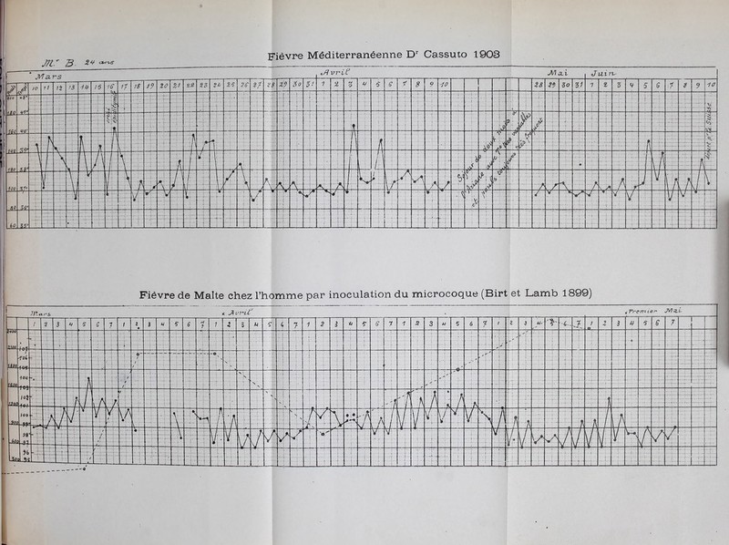 I Fièvre de Malte chez l’homme par inoculation du microcoque (Birt et Lamb 1899)