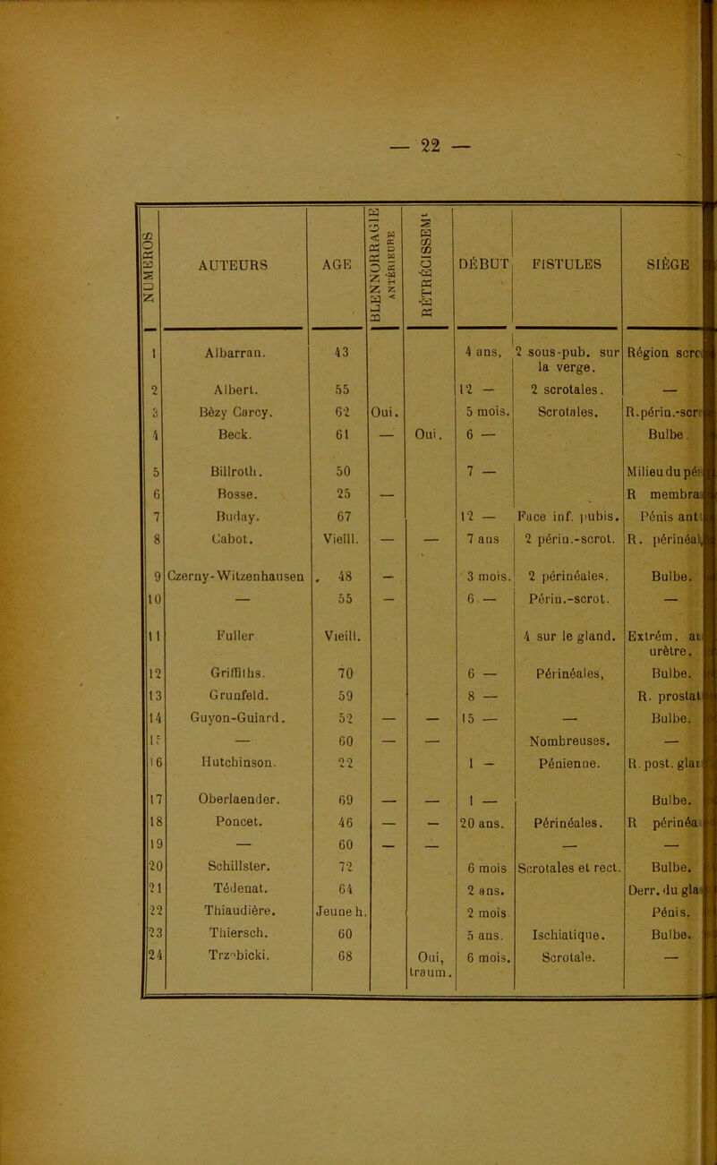 [TT NUMBROS « ë S œ CQ AUTEURS AGE O 5 Z-g Z Z a < J XI ô ■a Ph H ■a a DÉBUT FISTULES SIÈGE 1 1 Albarran. 43 4 ans, 2 sous-pub. sur Région scrcil la verge. 2 Alberl. 55 12 - 2 scrotales. ■ 3 Bèzy Carcy. 62 Oui. 5 mois. Scrolales. R.périn.-sorrB 4 Beck. 61 — Oui. 6 — Bulbe. y 5 Billrolli. 50 7 — Milieu dupér 6 Bosse. 25 — 1 R membras i 7 Budny. 67 12 — P’ace inf. pubis. Pénis ant ; i 8 Cabot. Vieîll. — — 7 ans 2 périn.-scrol. R. périnéal,i 9 Gzerny-Wilzenhansea . 48 — 3 mois. 2 périnéale.s. Bulbe. 1 10 — 55 — 6 — Périn.-scrot. _ 1 11 Fuller Vieill. 4 sur le gland. Exlrém. ai^ urètre, j' 12 Grilïilhs. 70 6 — Périnéales, Bulbe. U 13 Grunfeld. 59 8 — R. prostat'fll-i 14 Guyon-Guiard. 52 — — 15 — — Bulbe, i If — 60 — — Nombreuses. — 0 16 Hutchiason. 22 1 - Pénienne. R. post. 17 Oberlaender. 69 — — 1 — Bulbe, i 18 Poacet. 46 — — 20 ans. Périnéales. R périnéa jra 19 — 60 — — — — I 20 Schillster. 72 6 mois Sorotales et rect. Bulbe. 9 21 Tédeaat. 64 2 ans. Derr. du glasB 22 Thiaudière. Jeune h. 2 mois. Pénis, i 23 Thiersch. 60 5 ans. Ischialique. Bulbe. 5 24 Trz''bicki. 68 Oui, 6 mois. Scrolale. _ I L traum. 1 I iv