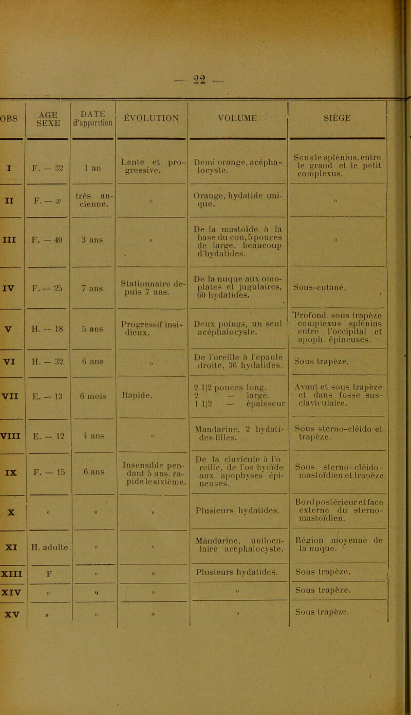 . 1 . — 2“2 — OBS AGE SEXE DATE d’apparition ÉVOLUTION VOLUME SIÈGE I F. — 32 I an Lente et pro- gressive. Demi orange, acépha- locystc. Sous le splénius, entre le grand et le petit coiiiplexus. II F. — X très an- cienne. » Orange, hydatide uni- que. » III F. —40 3 ans » De la mastoïde h la base du cou,5pouces de large, beaucoup d'hydatides. » IV F. — 25 7 ans Stationnaire de- puis 7 ans. De la nu<iue aux omo- ])lates et jugulaires, GÜ bydatides. Sous-cutané. I V H. - 18 5 ans Progressif insi- dieu.x. Deux poings, un seul acéphalocyste. ^^rofond. sous trapèze ■ complexus splénius entre l’occii)ital et a])0|)h. épineuses. VI II. - 32 (j ans » De. l’oreille fi l’épaule droite, 3G bydatides. Sous trapèze. VII E. - 13 6 mois Rapide. 2 1/2 pouces long. 2 — large. I 1|2 — épaisseur Avant et sous trapèze et dans fosse sus- claviculaire. VIII E. — 12 I ans Mandarine, 2 bydati- des-tllles. Sous sterno-cléido et trapèze. IX F. — 15 G ans Insensible pen- dant 5 ans. ra- pide le sixième. De la clavicule à l’o reille, de l’os hyoïde aux a|)ophyses épi- neuses. Sous sterno-cléido- mastoïdien et traoèze. X » » » Plusieurs bydatides. Bord postérieuretface externe du sterno- mastoïdien. XI H. adulte » » Mandarine, unilocu- laire acéphalocyste. I Région moyenne de la nuque. ' XIII F » Plusieurs bydatides. Sous trapèze. XIV )) ') )) » Sous trapèze. XV » » » » Sous trapèze.