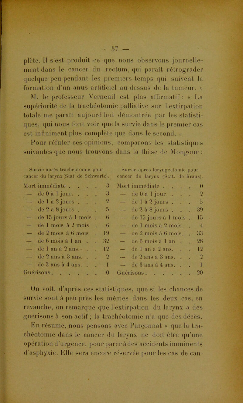 plète. Il s’est pi'oduit ce (}ue nous observons journelle- ment dans le cancer du rectum, (pii paraît réti'ograder quelque peu pendant les premiers temps qui suivent la Ibrmalion d’un anus artificiel au-dessus de la tumeur. » M. le professeur Verneuil est plus affirmatif; « La supériorité de la trachéotomie palliative sur l’extirpation totale me paraît aujourd'hui démontrée par les statisti- ques, qui nous font voir que la survie dans le premici- cas est inliniment plus complète que dans le second. Pour réfuter ces opinions, comparons les statistiques suivantes que nous trouvons dans la thèse de Mongour : Survie après Irachéolomie pour Survie après laryiigecloinie pour cancer du larynx (Sial, de Sclnv arlz). cancer du larynx (Sial, de Kraus). Mort immédiate . . . . 3 Mort immédiate . . 0 — de 0 à 1 jour. . 3 — de 0 è 1 jour . 2 — de 1 à 2 jours . 0 — de 1 à 2 jours . . 5 — de2à8jours . 5 — dc2à8jours . . 39 — de 15 jours à 1 mois . G — de 15 jours 5 1 mois . 15 — de 1 mois 5 2 mois G — de 1 mois à 2 mois. . 4 — de 2 mois à G mois . 19 — de 2 mois à G mois. . 33 — de 6 mois à 1 an . 32 — de G mois à 1 an . . 28 — de 1 an à 2 ans. - . 12 — de 1 an à 2 ans. . 12 — de 2 ans à 3 ans. . 2 — de 2 ans à 3 ans. . . 2 — de 3 ans à 4 ans. . 1 — de 3 ans à 4 ans. . . 1 Guérisons 0 Guérisons . 20 On voit, d’après ces statistiques, que si les chances de survie sont à peu près les mêmes dans les deux cas, en revanche, on remarque que l’extiqiation du larynx a des guérisons à son actif; la trachéotomie n’a que des décès. En résumé, nous pensons avec Pinçonnat « que la tra- chéotomie dans le cancer du larynx ne doit être qu’une opération d’urgence, pour |iarer à des accidents imminents d’asphyxie. Elle sera encore réservée pour les cas de can-