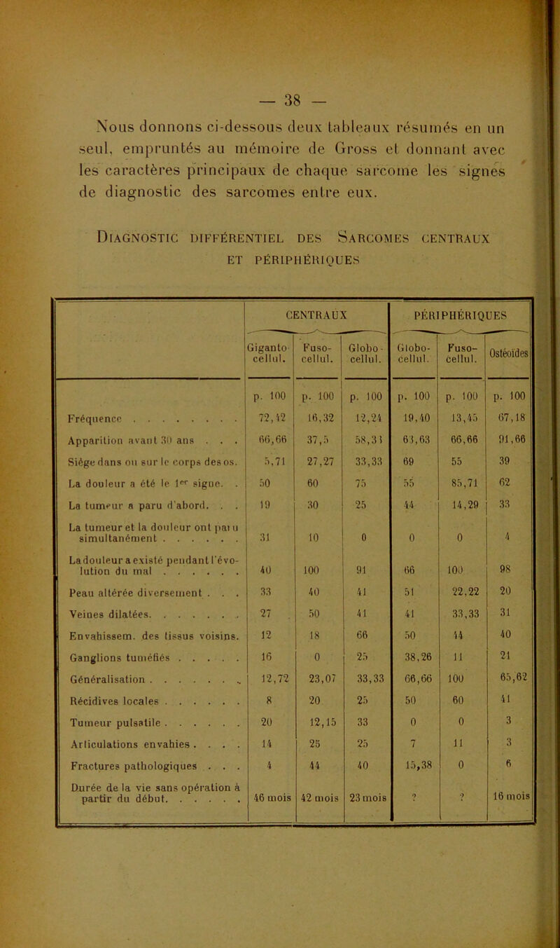 Nous donnons ci-dessous deux tableaux résumés en un seul, empruntés au mémoire de Gross et donnant avec les caractères principaux de chaque sarcome les signes de diagnostic des sarcomes entre eux. Diagnostic différentiel des Sarcomes centraux ET PÉRIPHÉRIOUES CENTRAUX PÉRIPHÉRIQUES Giganto cellul. Fuso- cellul. Globo ■ cellul. Globo- cellul. Fuso- cellul. Ostéoïdes 1 p. 100 p. 100 p. 100 p. 100 p. 100 p. 100 Fréquence 72, i2 I6,fi2 12,24 19,40 13,45 67,18 Apparition avant .tO ans . . . fit), 66 37, r. .58,31 61,63 66,66 91,66 Siège dans on sur le corps des os. h,11 27,27 33,33 69 55 39 La douleur a été le signe. . nO 60 75 55 85,71 62 La tumeur a paru d’abord. . . 19 fiO 25 44 14,29 33 La tumeur et la douleur ont pai u simultanément fil 10 0 0 0 4 La douleur a e.xisté pendant l’évo- lution du mal 40 100 91 66 100 98 Peau altérée diversement . . . fifi 40 41 51 22,22 20 Veines dilatées 27 50 41 41 33,33 31 Envahissem. des (issus voisins. 12 18 66 50 44 40 Ganglions tuméfiés 16 0 25 38,26 11 21 Généralisation 12,72 23,07 33,33 66,66 100 65,62 Récidives locales 8 20 25 50 60 41 Tumeur pulsatile 20 12,15 33 0 0 3 Articulations envahies .... 14 25 25 7 11 3 Fractures pathologiques . . . 4 44 40 15,38 0 6 Djirée de la vie sans opération à partir du début 46 mois 42 mois 23 mois 9 9 16 mois