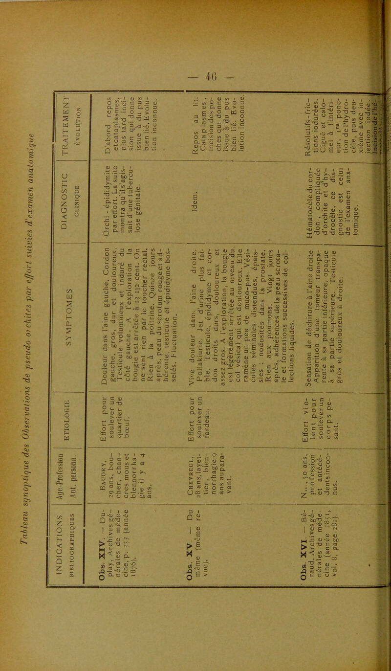 Tableau synoptique des Observations de pseudo orchites par effort suivies d'examen anatomique
