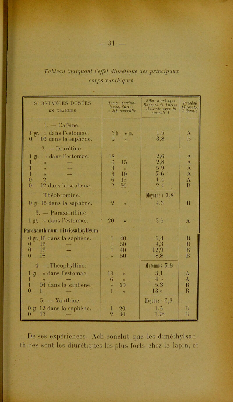— 31 Tableau indiquani l'effet diuréliqiie des principaux corps xanllaques SUBSTANCES DOSÉES EN GRAMMES roHips peaiant lequel l’urine a été ncuei/lle Effet diurétique Rapport de I urine observée avec la normale i Procédé iPreaslon B Canu^e 1, — Caféine. I gr. » dans l’eslomac. 3 11. » m. 1.5 A 0 02 dans la saphène. 2 » 3,8 B 2. — Diuréline. 1 gr. » dans l'estomac. 18 » 2,6 A 1 » — 6 15 2,8 A 1 » — 3 .. 5.9 A 1 » — 3 10 7,6 A 0 2 — 6 15 1,4 A 0 12 dans la saphène. 2 30 •2,4 B Théobromine. Moyenne : 3,8 0 gr, 16 dans la saphène. 2 » 4,3 B 3. — Caraxanthine. 1 gr. » dans l’estomac. 20 » 2,5 A Paraxaiilhinuin iiilriosalicylicuni. 1 0 gr. 16 dans la saphène. 1 40 5,4 B 0 16 — 1 50 9,3 B 0 16 - 1 40 12,9 B 0 08 - » 50 8.8 B 4. —^,Théophylline. Moyenne: 7,8 1 gr. » dans l’estomac. 18 » 3,1 A 1 » — 6 » 4 .) A 1 04 dans la saphène. » 50 5,3 B 0 1 — 1 0 13 » B 5. — Xanlhine. Moyenne : 6,3 0 gr. 12 dans la saphène. 1 20 1,6 B 0 13 — 2 40 1,98 B De ses expériences, Acli conclut que les diméthylxan- Ihines sont les diurétiques les plus forts chez le lapin, et