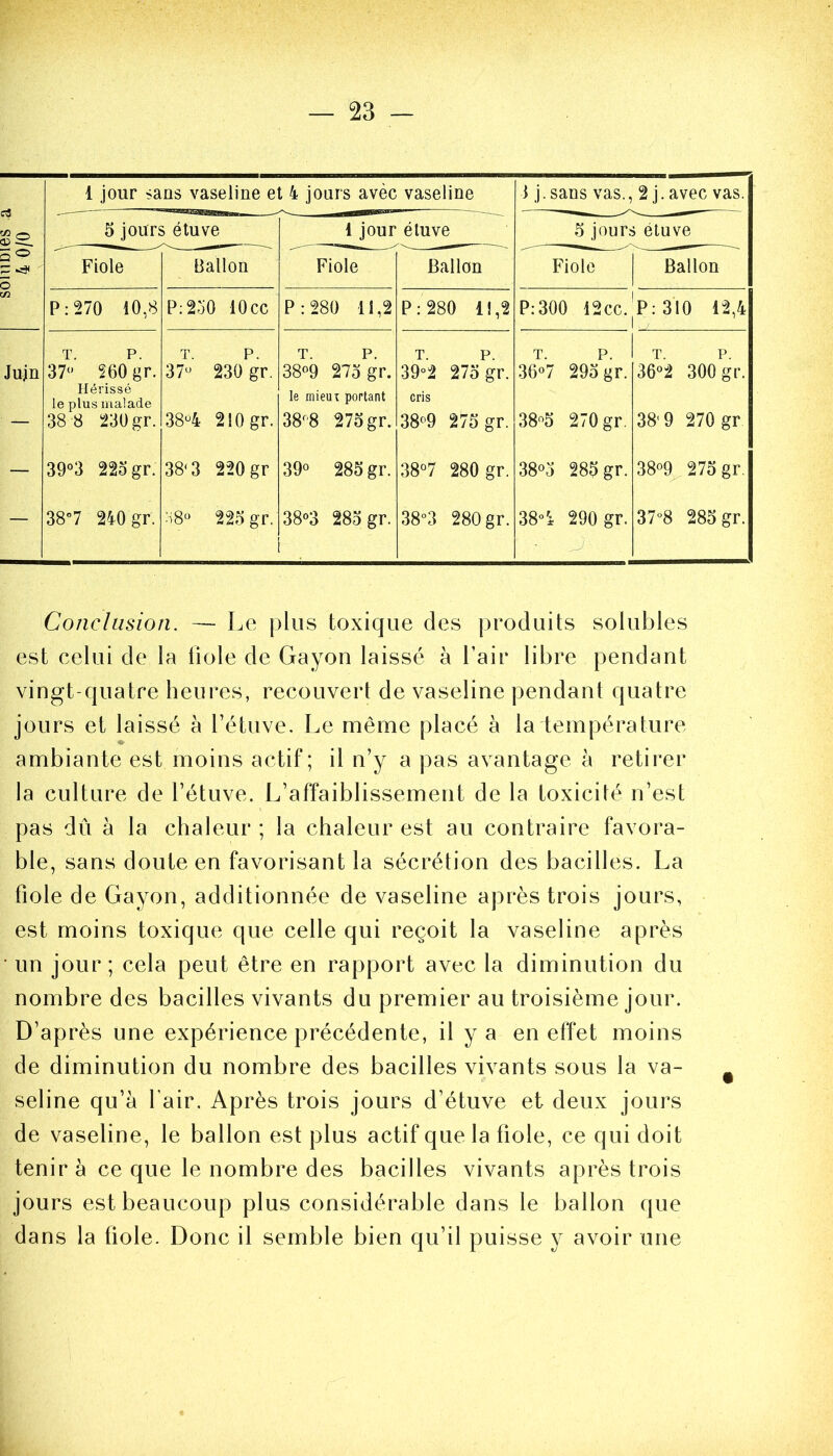 1 jour sans vaseline et 4 jours avèc vaseline 1 j.sans vas., 2 j. avec vas. 5 jours étuve 1 jour étuve 5 jours étuve 5° E *=* O Fiole Ballon Fiole Ballon Fiole Ballon ifl P : 270 10,8 P: 230 10 cc P: 280 11,2 P: 280 1 !,2 P: 300 12cc. P : 310 12,4 Juin T. P. 37° 260 gr. Hérissé le plus malade 38 8 230 gr. T. P. 37“ 230 gr. 38ü4 210 gr. T. P. 38°9 275 gr. le mieut portant 38f,8 275 gr. T. P. 39°2 275 gr. cris 38°9 275 gr. T. P. 36°7 295 gr. 38°5 270 gr. T. P. 36°2 300 gr. 38-9 270 gr — 39°3 225 gr. 38(3 220 gr 39° 285 gr. 38°7 280 gr. 38°5 285 gr. 38°9 275 gr. — 38°7 240 gr. ■'18° 225 gr. 1 38°3 285 gr. 38°3 280 gr. 38° 4 290 gr. 37°8 285 gr. Conclusion. — Le plus toxique des produits solubles est celui de la fiole de Gayon laissé à l’air libre pendant vingt-quatre heures, recouvert de vaseline pendant quatre jours et laissé à l’étuve. Le même placé à la température ambiante est moins actif; il n’y a pas avantage à retirer la culture de l’étuve. L’affaiblissement de la toxicité n’est pas dû à la chaleur ; la chaleur est au contraire favora- ble, sans doute en favorisant la sécrétion des bacilles. La fiole de Gayon, additionnée de vaseline après trois jours, est moins toxique que celle qui reçoit la vaseline après un jour; cela peut être en rapport avec la diminution du nombre des bacilles vivants du premier au troisième jour. D’après une expérience précédente, il y a en effet moins de diminution du nombre des bacilles vivants sous la va- seline qu’à l’air. Après trois jours d’étuve et deux jours de vaseline, le ballon est plus actif que la fiole, ce qui doit tenir à ce que le nombre des bacilles vivants après trois jours est beaucoup plus considérable dans le ballon que dans la fiole. Donc il semble bien qu’il puisse y avoir une