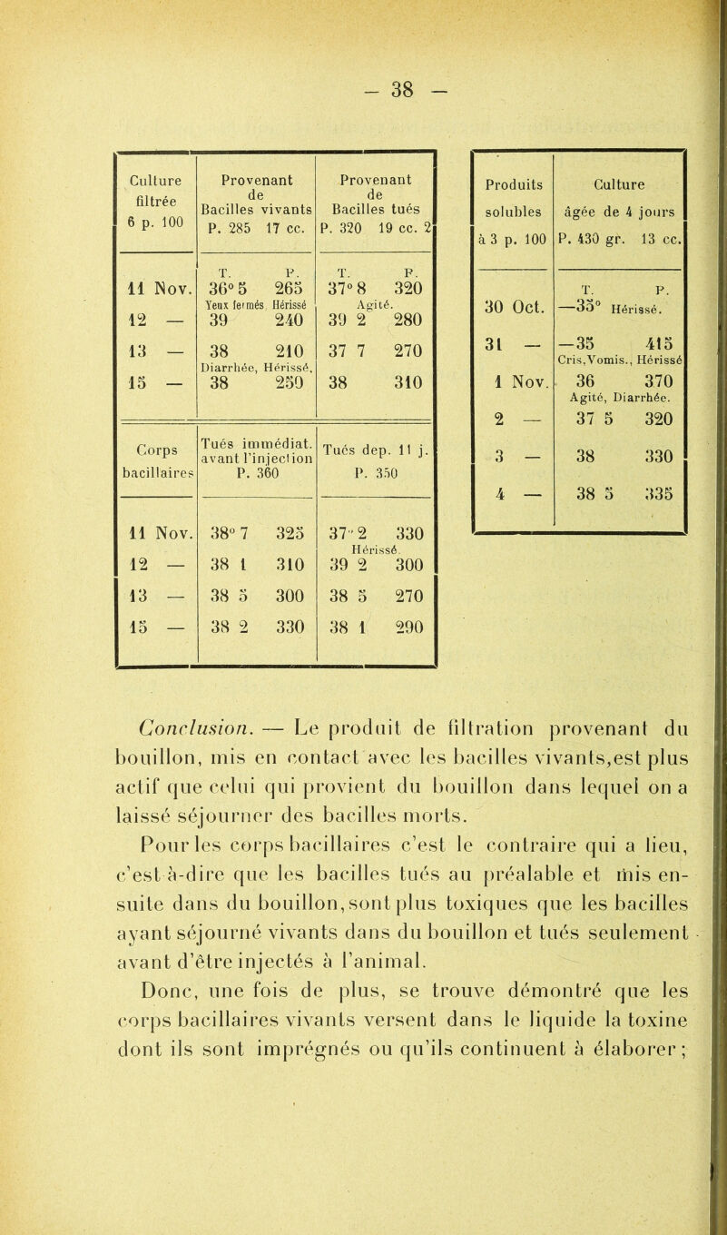 Produits solubles à 3 p. 100 Culture âgée de 4 jours P. 430 gr. 13 cc. 30 Oct. T. P. —35° Hérissé. 31 — -35 415 1 Nov. Cris,Vomis., Hérissé 36 370 2 — Agité, Diarrhée. 37 5 320 3 - 38 330 4 _ 38 5 335 Culture Provenant Provenant filtrée de Bacilles vivants de Bacilles tués 6 p. 100 P. 285 17 cc. P. 320 19 cc. 2 T. P. T. P. 11 Nov. 36° 5 265 37° 8 320 Yeux fermés , Hérissé Agité. 12 — 39 240 39 2 o 00 GU 13 — 38 210 37 7 270 Diarrhée, Hérissé, 15 — 38 250 38 310 Corps Tués immédiat, avant l’injection Tués dep. 11 j. bacillaires P. 360 P. 350 11 Nov. 38° 7 325 37-2 330 Hérissé. 12 — 38 l 310 39 2 300 13 — 38 5 300 38 5 270 15 — 38 2 330 38 1 290 Conclusion. — Le produit de filtration provenant du bouillon, mis en contact avec les bacilles vivants,est plus actif que celui qui provient du bouillon dans lequel on a laissé séjourner des bacilles morts. Pour les corps bacillaires c’est le contraire qui a lieu, c’est à-dire que les bacilles tués au préalable et mis en- suite dans du bouillon, sont plus toxiques que les bacilles ayant séjourné vivants dans du bouillon et tués seulement avant d’être injectés à l’animal. Donc, une fois de plus, se trouve démontré que les corps bacillaires vivants versent dans le liquide la toxine dont ils sont imprégnés ou qu’ils continuent à élaborer;