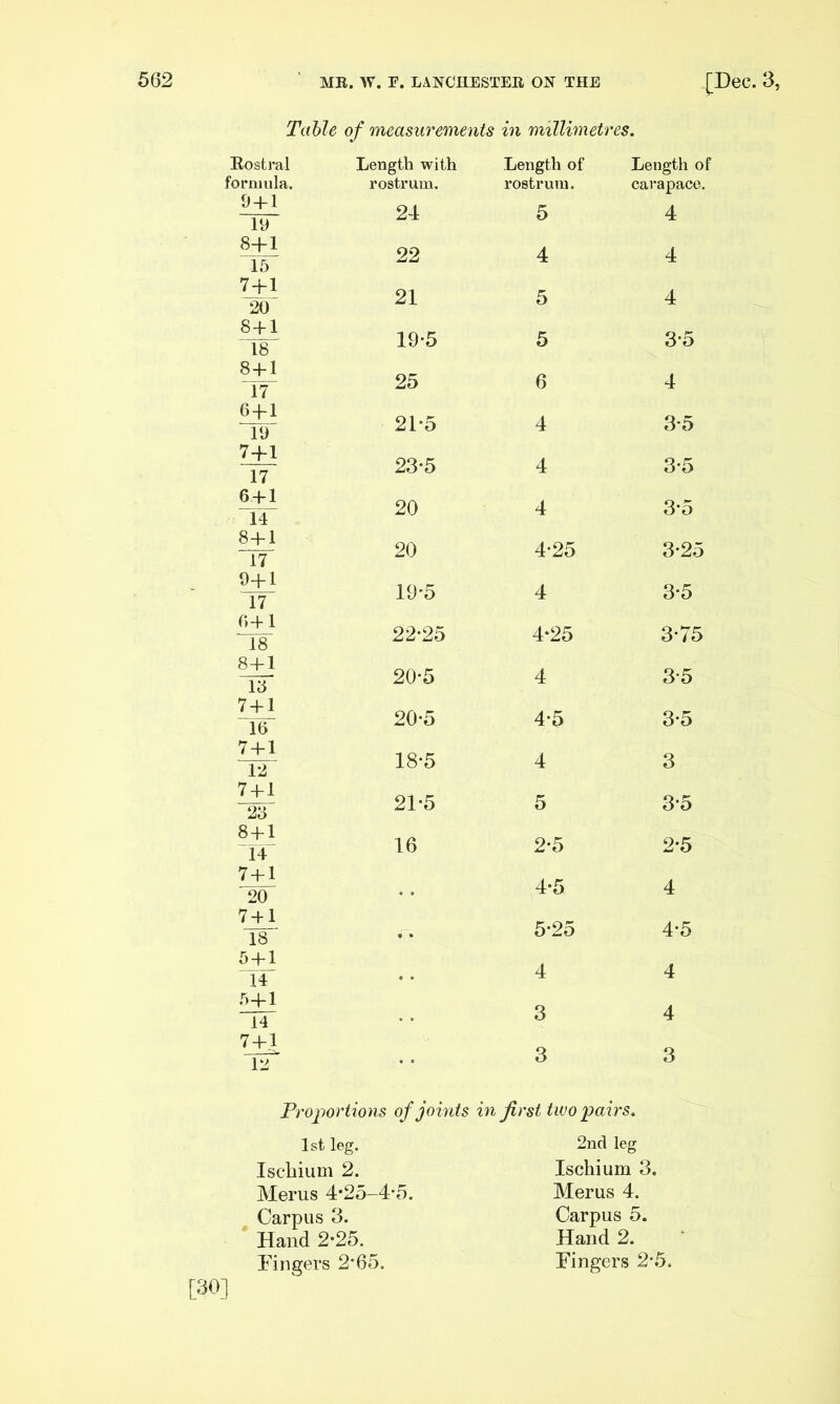 Table of measurements in millimetres. Rostral formula. 9 + 1 19 8+1 15 7+1 20 S±1 '18 17' 6 + 1 19 7+1 17 6 + 1 14 8+1 17 ?±_1 17 !L+i 18 8+1 la 7 + 1 16 7 + 1 12 7 + 1 26 8 + 1 14 7 + 1 20 7jJ 18' 5 + 1 14 5+1 14 7 + 1 rT Length with rostrum. 21 22 21 19- 5 25 21- 5 23-5 20 20 19*5 22- 25 20- 5 20- 5 18-5 21- 5 16 Length of rostrum. 5 4 5 5 6 4 4 4 4-25 4 4-25 4 4-5 4 5 2-5 4- 5 5- 25 4 3 3 Length of carapace. 4 4 4 3-5 4 3-5 3-5 3-5 3-25 3-5 3-75 3-5 3-5 3 3- 5 2-5 4 4- 5 4 4 3 Pi'oportions of joints in first two pairs. 1st leg. 2nd leg Iscliium 2. Ischium 3. Merus 4*25-4-5. Merus 4. Carpus 3. Carpus 5. Hand 2*25. Hand 2. Fingers 2*65. Fingers 2-5. [30]