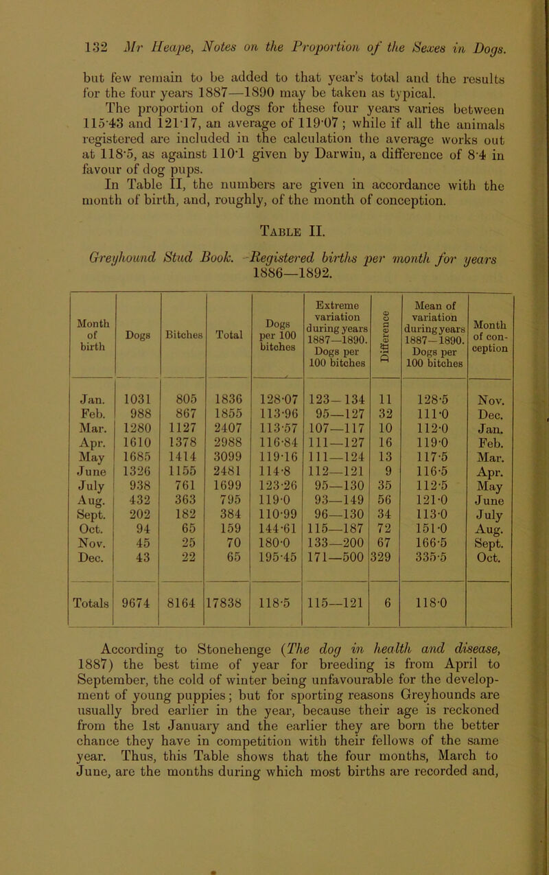 but few remain to be added to that year’s total and the results for the four years 1887—1S90 may be taken as typical. The proportion of dogs for these four years varies between 11543 and 121T7, an average of 119'07 ; while if all the animals registered are included in the calculation the average works out at 118-5, as against HOT given by Darwin, a difference of 8’4 in favour of dog pups. In Table II, the numbers are given in accordance with the month of birth, and, roughly, of the month of conception. Table II. Greyhound, Stud Book. -Registered births per month for years 1886—1892. Month of birth Dogs Bitches Total Dogs per 100 bitches Extreme variation during years 1887—1890. Dogs per 100 bitches Difference Mean of variation during years 1887-1890. Dogs per 100 bitches Month of con- ception Jan. 1031 805 1836 128-07 123-134 11 128-5 Nov. Feb. 988 867 1855 113-96 95—127 32 111-0 Dec. Mar. 1280 1127 2407 113-57 107—117 10 112-0 Jan. Apr. 1610 1378 2988 116-84 111—127 16 119-0 Feb. May 1685 1414 3099 119-16 111—124 13 117-5 Mar. June 1326 1155 2481 114-8 112—121 9 116-5 Apr. July 938 761 1699 123-26 95—130 35 112-5 May Aug. 432 363 795 119-0 93—149 56 121-0 June Sept. 202 182 384 110-99 96—130 34 113-0 July Oct. 94 65 159 144-61 115—187 72 151-0 Aug. Nov. 45 25 70 180-0 133—200 67 166-5 Sept. Dec. 43 22 65 195-45 171—500 329 335-5 Oct. Totals 9674 8164 17838 118-5 115—121 6 118-0 According to Stonehenge (The dog in health and disease, 1887) the best time of year for breeding is from April to September, the cold of winter being unfavourable for the develop- ment of young puppies; but for sporting reasons Greyhounds are usually bred earlier in the year, because their age is reckoned from the 1st January and the earlier they are born the better chance they have in competition with their fellows of the same year. Thus, this Table shows that the four months, March to June, are the mouths during which most births are recorded and,