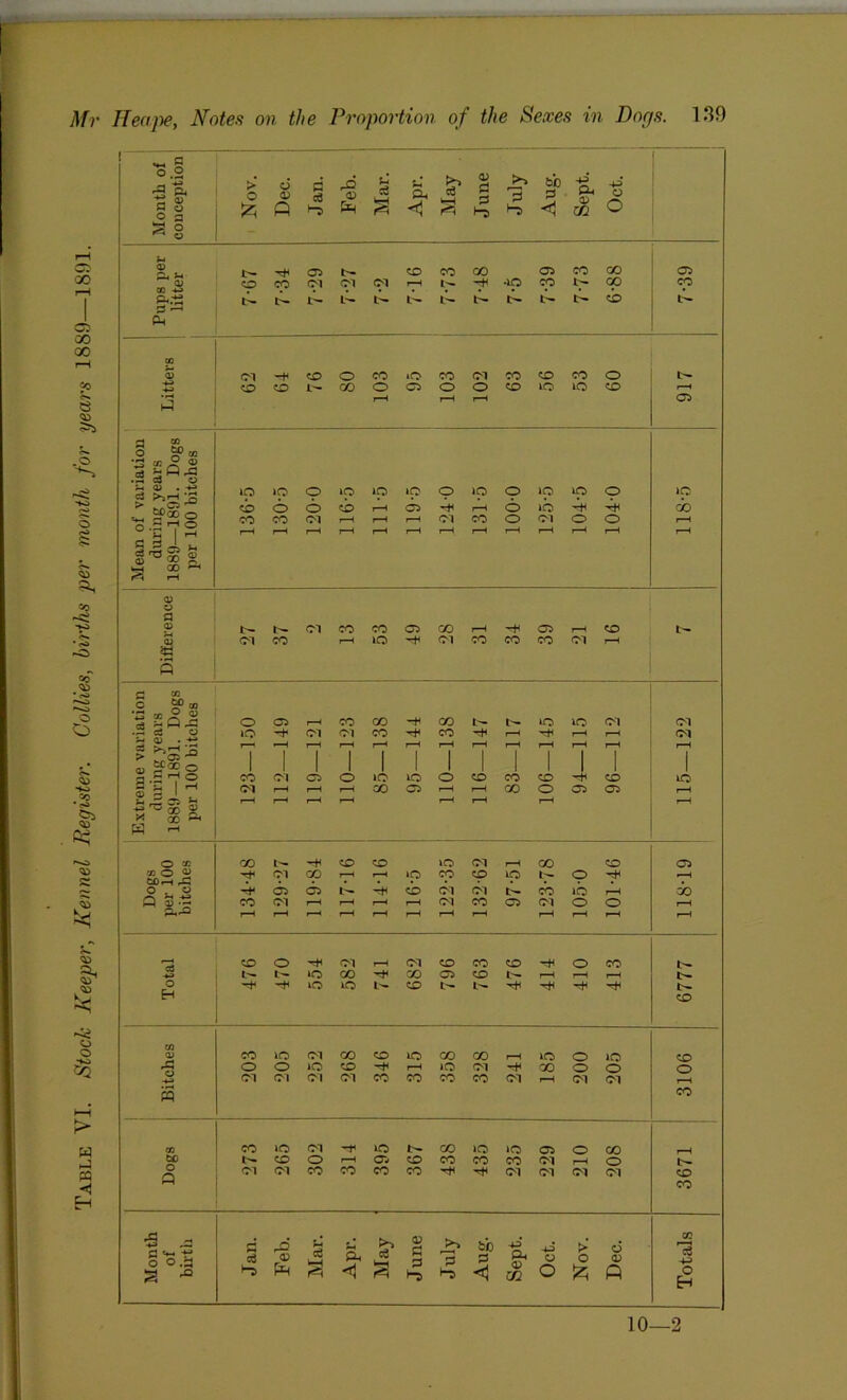 Table VI. Stock Keeper, Kennel Register. Collies, births per month for years 1889—1891.