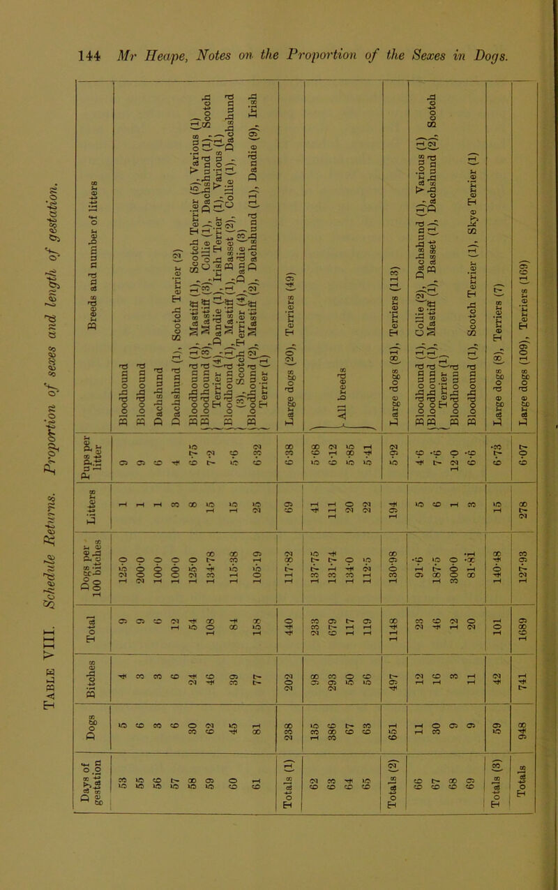 Table VIII. Schedule Returns. Proportion of sexes and length of gestation. 3 3 a a3 A o ■+3 o .—. o oo ~ ^7 • rH CO >2 n3 3 fl o -.a d m L> « . H OS •2fli T3 a a 43 00 r£ o 4 c3 Q 0) ^3 c oS Q H © ^EH Qh © - ~ — m ^ O [3 H 1-4 © H co T3 a 3 o T3 O O T3 ^ 3 3 3 3 A A CO CO J -3 PQ « C3 Q ° n Q d T5 L.§ , CO J3 © '2 CO 0)rC CO •- O a3 TJ c3 ^ go ^Tco i .,©3 sag—S —*a V3 -*-a © -*-> '.£» SJI 3.2 s S2 cj^ 533 co -Ph h oT O Tl T3 3 3 n 3 § c 3 3 2 3 CC 3 2 2 S 2 o m ^ ^ c2 ^ I o o H o U- o H o o o o 35 3 5 © C5 rH © H o 03 bo o 3 ca 0) H bo o T3 cS A o o CO rH ©3 « 3 3 3 .2 3 a-s - ca SQ h3 ^ 3 ^ -O -5 2 05 -3 co o ca c3 re Q w r*e .2-13 —! CO o « oS r—I pO *3 v—'3 3 3 s-4 3 3 3 2 3 O O £ O 3^ fc'3 o o H o o o ~ © H © CO H r3 © -4-3 o o CO rd 3 3 O T3 O O bo o 'O ca 05 cd © H 05 o be o T3 © be H c3 U © , Q. S-4 ^ © s.« 3 — Ph 05 05 CO rH l> 03 CD t— O L© 03 CO 00 CO 00 03 U5 CD rH X 03 05 cp »cp p *cp rH 03 CD CO X 30) >o 03 05 X O 03 03 03 05 30 CD iH CO X tH 03 U © 2 -3 3- © CO ••H tC »D o o o o o X X CO >0 0 0 0 03 O O O *H 03 rH rH »o ^ 03 X >o o 03 X >0 T* tH tH O tH rH ^ X CO X >p Ol X 05 o CO •CD >0 O «X rH t- o rH 05 X O X rH CO X rH o CO 05 tH 03 05 05 CD 03 o H ^ x o o X to o rH rH CO 05 tH CC h H 03 CD *H X CO CD 03 O 03 -H rH 03 05 X CD t— © A © 3 CO CO CO -rH CD 03 ^ 05 CO tH IH 03 O 03 X CO O CD 05 05 Uti >D 03 t- 05 tH 03 CD CO rH 03 tH bo o Q UO CD CO CD O 03 CO CD >C X CO 03 »0 CD t— CO CO X CD CD rH CO >D CD O 05 05 CO 05 1© X 05 *4-< 3 ° .2 ^ ca 03 OJ Q © M bO CO LO CD I>- X 05 UO l© 3© 1© I© »© o CD O H 03 CO rH >© CD CD CD CD CD t— X 05 CD CD CD CD O H o H o H