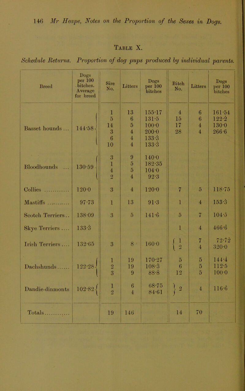 Table X. Schedule Returns. Proportion of dog pups produced by individual parents. Breed i Dogs per 100 bitches. Average for breed Sire No. Litters Dogs per 100 bitches 1 Bitch No. Litters Dogs per 100 bitches 1 13 15517 4 6 101-54 5 6 131-5 15 0 122-5 Basset hounds ... 144-58, 14 3 5 4 100-0 200-0 17 28 4 4 130-0 206-0 6 4 133-3 10 4 133-3 ( 3 9 140-0 Bloodhounds ... 130-59 1 4 5 5 182-35 104-0 l 2 4 92-3 Collies 120-0 3 4 120-0 7 5 118-75 Mastiffs 97-73 1 13 91-3 1 4 153-3 Scotch Terriers.. 138 09 3 5 141-6 5 7 104-5 Skye Terriers 133-3 1 4 4006 Irish Terriers 132-G5 3 8 100 0 r i l 2 7 4 72-72 320-0 f 1 19 170-27 5 5 144-4 Dachshunds 122*28 J 2 19 108-3 6 5 112-5 l 3 9 88-8 12 5 100 0 IJandie-dinmonts 102-821 1 2 6 4 08-75 84-01 ) 9 /  4 116-0 Totals 19 140 14 70