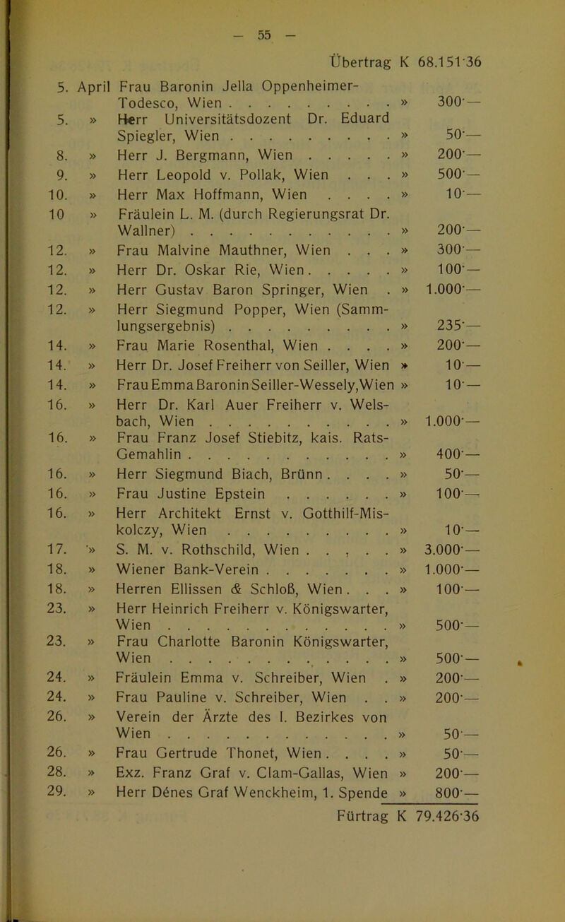 Übertrag K 68.15T36 5. April Frau Baronin Jella Oppenheimer- Todesco, Wien » 300-— 5. » H«rr Universitätsdozent Dr. Eduard Spiegler, Wien » 50-— 8. » Herr J. Bergmann, Wien » 200-— 9. » Herr Leopold v. Pollak, Wien . . . » 500-— 10. » Herr Max Hoffmann, Wien .... » 10 — 10 » Fräulein L. M. (durch Regierungsrat Dr. Wallner) » 200-— 12. » Frau Malvine Mauthner, Wien . . . » 300 — 12. » Herr Dr. Oskar Rie, Wien » 100-— 12. » Herr Gustav Baron Springer, Wien » 1.000-— 12. » Herr Siegmund Popper, Wien (Samm- lungsergebnis) » 235-— 14. » Frau Marie Rosenthal, Wien .... » 200-— 14. » Herr Dr. Josef Freiherr von Seiller, Wien 10 — 14. » Frau Emma Baronin Seiller-Wessely,Wien » 10-— 16. » Herr Dr. Karl Auer Freiherr v. Wels- bach, Wien » 1.000-— 16. » Frau Franz Josef Stiebitz, kais. Rats- Gemahlin » 400-— 16. » Herr Siegmund Biach, Brünn .... » 50-— 16. » Frau Justine Epstein » 100-— 16. » Herr Architekt Ernst v. Gotthilf-Mis- kolczy, V/ien » 10-— 17. ’» S. M. V. Rothschild, Wien . . , . . » 3.000-— 18. » Wiener Bank-Verein » 1.000-— 18. » Herren Ellissen & Schloß, Wien . . . » 100 — 23. » Herr Heinrich Freiherr v. Königswarter, Wien » 500-— 23. » Frau Charlotte Baronin Königswarter, Wien » 500-— 24. » Fräulein Emma v. Schreiber, Wien » 200 — 24. » Frau Pauline v. Schreiber, Wien . . » 200-— 26. » Verein der Ärzte des 1. Bezirkes von Wien » 50 — 26. » Frau Gertrude Thonet, Wien .... » 50-— 28. » Exz. Franz Graf v. Clam-Gallas, Wien » 200-— 29. » Herr D^nes Graf Wenckheim, 1. Spende » 800-—