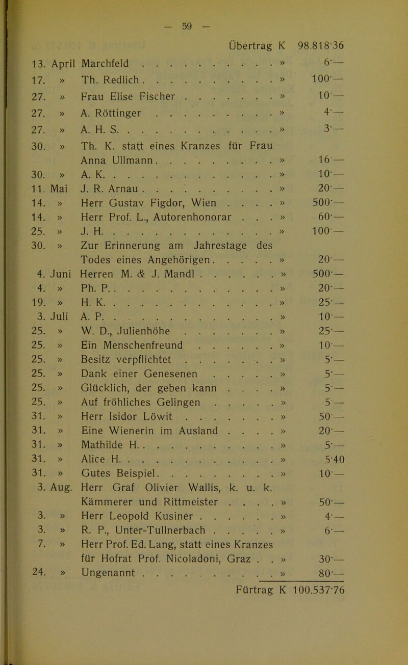 Übertrag K VO 00 00 00 13. April Marchfeld » 6 17. » Th. Redlich » 100 27. » Frau Elise Fischer . . . » 10 27. » A. Röttinger » 4 27. » A. H. S » 3 30. » Th. K. statt eines Kranzes für Frau Anna Ullmann » 16 30. » A. K » 10 11. Mai J. R. Arnau » 20 14. » Herr Gustav Figdor, Wien . . » 500 14. » Herr Prof. L., Autorenhonorar . • . » 60 25. » J. H » 100 30. » Zur Erinnerung am Jahrestage des Todes eines Angehörigen. . » 20 4. Juni Herren M. & J. Mandl . . » 500 4. » Ph. P » 20 19. » H. K » 25 3. Juli A. P » 10 25. » W. D., Julienhöhe . . . » 25 25. » Ein Menschenfreund . . » 10 25. » Besitz verpflichtet . . . » 5 25. » Dank einer Genesenen . . » 5 25. » Glücklich, der geben kann . , » 5 25. » Auf fröhliches Gelingen « . » 5 31. » Herr Isidor Löwit . . . » 50 31. » Eine Wienerin im Ausland , ♦ , , » 20 31. » Mathilde H » 5 31. » Alice H » 5 31. » Gutes Beispiel » 10 3. Aug. Herr Graf Olivier Wallis, k. u. k. Kämmerer und Rittmeister , , , , » 50 3. » Herr Leopold Kusiner . . » 4 3. » R. P., Unter-Tullnerbach . , . » 6 7. » Herr Prof. Ed. Lang, statt eines Kranzes für Hofrat Prof. Nicoladoni, Graz , , » 30 24. » Ungenannt » 80 Fürtrag K 100.53776