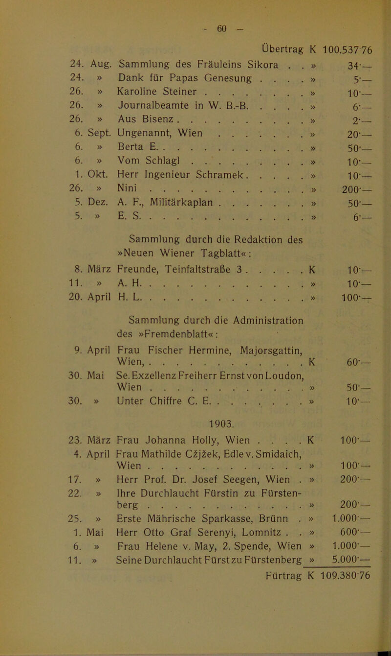 Übertrag K 100.537 76 24. Aug. Sammlung des Fräuleins Sikora , . » 34- 24. » Dank für Papas Genesung . . . . » 5- 26. » Karoline Steiner » lO' 26. » Journalbeamte in W. B.-B » (,■ 26. » Aus Bisenz » 2‘ 6. Sept. Ungenannt, Wien ........ 20‘— 6. » Berta E » 50- 6. » Vom Schlagt » lo-— 1. Okt. Herr Ingenieur Schramek » 10‘— 26. » Nini » 200'— 5. Dez. A. F., Militärkaplan » 50‘— 5. » E. S » 6'— Sammlung durch die Redaktion des »Neuen Wiener Tagblatt«; 8. März Freunde, Teinfaltstraße 3 K 10‘— 11. » A. H » 10-— 20. April H. L » 100‘— Sammlung durch die Administration des »Fremdenblatt«: 9. April Frau Fischer Hermine, Majorsgattin, Wien, K 60'— 30. Mai Se. Exzellenz Freiherr Ernst von Loudon, Wien » 50'— 30. » Unter Chiffre C. E » 10'— 1903. 23. März Frau Johanna Holly, Wien . . . . K 100'— 4. April Frau Mathilde Cijzek, Edle v.Smidaich, Wien » 100— 17. » Herr Prof. Dr. Josef Seegen, Wien . » 200'— 22. » Ihre Durchlaucht Fürstin zu Fürsten- berg » 200‘— 25. » Erste Mährische Sparkasse, Brünn . » 1.000'— 1. Mai Herr Otto Graf Serenyi, Lomnitz . . » 600— 6. » Frau Helene v. May, 2. Spende, Wien » 1.000'— 11. » Seine Durchlaucht Fürstzu Fürstenberg » 5.000'—
