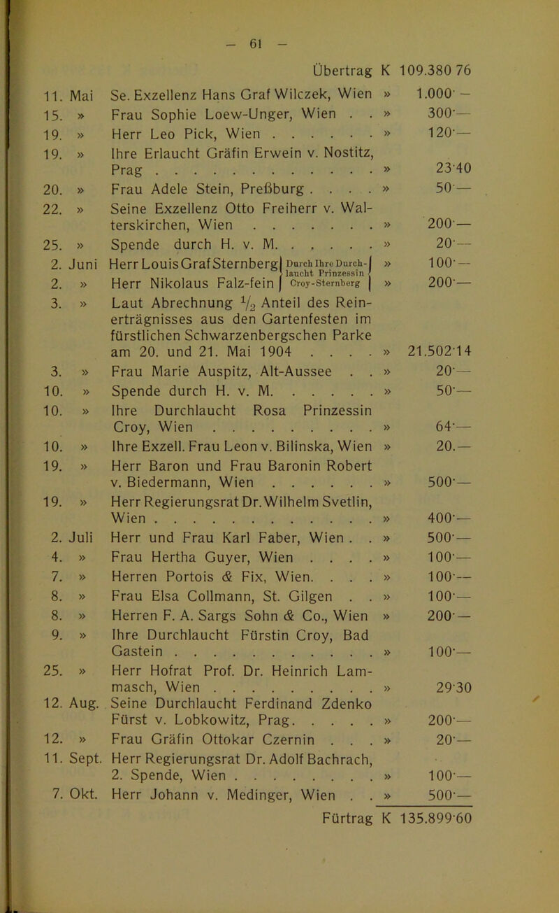 Übertrag K 109.380 76 11. Mai Se. Exzellenz Hans GrafWilczek, Wien » 1.000- - 15. » Frau Sophie Loew-Unger, Wien . . » 300-— 19. » Herr Leo Pick, Wien » 120 — 19. » Ihre Erlaucht Gräfin Erwein v. Nostitz, Prag » 23-40 20. » Frau Adele Stein, Preßburg .... » 50 — 22. » Seine Exzellenz Otto Freiherr v. Wal- terskirchen, Wien » 200 — 25. » Spende durch H. v. M » 20-— 2. Juni Herr Louis Graf Sternbergl Durch ihre Durch-1 » 100-- 2. » Herr Nikolaus Falz-fein ) croy-stemberg | » 200-— 3. » Laut Abrechnung V2 Anteil des Rein- erträgnisses aus den Gartenfesten im fürstlichen Schwarzenbergschen Parke am 20. und 21. Mai 1904 .... » 21.502-14 3. » Frau Marie Auspitz, Alt-Aussee . . » 20-— 10. » Spende durch H. v. M » 50-— 10. » Ihre Durchlaucht Rosa Prinzessin Croy, Wien » 64-— 10. » Ihre Exzell. Frau Leon v. Bilinska, Wien » 20.- 19. » Herr Baron und Frau Baronin Robert V. Biedermann, Wien » 500-— 19. » Herr Regierungsrat Dr. Wilhelm Svetlin, Wien » 400-— 2. Juli Herr und Frau Karl Faber, Wien . . » 500-— 4. » Frau Hertha Guyer, Wien .... » 100-— 7. » Herren Portois & Fix, Wien. . . . » 100 — 8. » Frau Elsa Collmann, St. Gilgen . . » 100-— 8. » Herren F. A. Sargs Sohn & Co., Wien » 200 — 9. » Ihre Durchlaucht Fürstin Croy, Bad Gastein » 100 — 25. » Herr Hofrat Prof. Dr. Heinrich Lam- masch, Wien » 29-30 12. Aug. Seine Durchlaucht Ferdinand Zdenko Fürst V. Lobkowitz, Prag » 200-— 12. » Frau Gräfin Ottokar Czernin . . . » 20-— 11. Sept. Herr Regierungsrat Dr. Adolf Bachrach, 2. Spende, Wien » 100 — 7. Okt. Herr Johann v. Medinger, Wien . . » 500-—