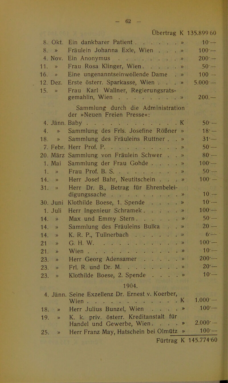 Übertrag K 8. Okt. Ein dankbarer Patient » 8. » Fräulein Johanna Exle, Wien . . . » 4. Nov. Ein Anonymus » 11. » Frau Rosa Klinger, Wien » 16. » Eine ungenanntseinwollende Dame . » 12. Dez. Erste österr. Sparkasse, Wien . . . » 15. » Frau Karl Wallner, Regierungsrats- gemahlin, Wien » Sammlung durch die Administration der »Neuen Freien Presse«: 4. Jänn. Baby K 4. » Sammlung des Frls. Josefine Rößner » 18. » Sammlung des Fräuleins Ruttner . . » 7. Febr. Flerr Prof. P » 20. März Sammlung von Fräulein Schwer . . » 1. Mai Sammlung der Frau Gohde . . . . » 1. » Frau Prof. B. S » 14. » Herr Josef Bahr, Neutitschein . . . » 31. » Herr Dr. B., Betrag für Ehrenbelei- digungssache » 30. Juni Klothilde Boese, 1. Spende . . . . » 1. Juli Herr Ingenieur Schramek. . . . . » 14. » Max und Emmy Stern » 14. » Sammlung des Fräuleins Bulka . . » 14. » K. R. P., Tullnerbach » 21 » G. H. W » 21. » Wien » 23. » Herr Georg Adensamer » 23. » Frl. R. und Dr. M » 23. » Klothilde Boese, 2. Spende . . . . » 1904. 4. Jänn. Seine Exzellenz Dr. Ernest v. Koerber, Wien K 18. » Herr Julius Bunzel, Wien . . . . » 19. » K. k. priv. österr. Kreditanstalt für Handel und Gewerbe, Wien. . . . » Herr Franz May, Hatschein bei Olmütz » Fürtrag K 135.899 60 10 — 100 — 200-- 50- 100 - 5.000 — 200.— 50- 18-- 31-— 50 — 80— 100-— 50'— 100- 10 — 10— 100-— 50 — 20 — 6-— 100 — 10— 200-— 20-— 10 — 1.000-— 100-— 2.000-- 100 — 145.774-60 25. »