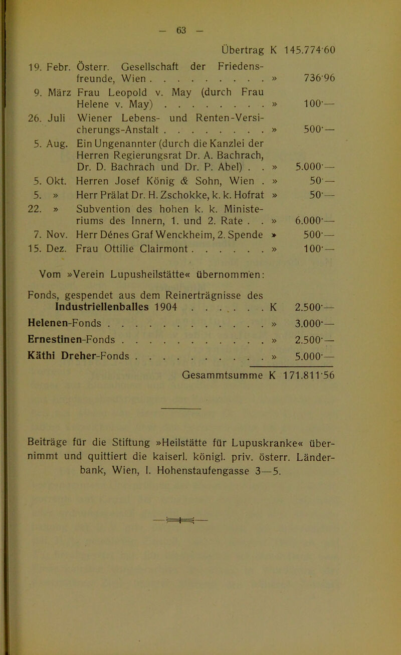 Übertrag K 145.774 60 19. Febr. österr. Gesellschaft der Friedens- freunde, Wien » 9. März Frau Leopold v. May (durch Frau Helene v. May) » 26. Juli Wiener Lebens- und Renten-Versi- cherungs-Anstalt » 5. Aug. Ein Ungenannter (durch die Kanzlei der Herren Regierungsrat Dr. A. Bachrach, Dr. D. Bachrach und Dr. P. Abel) . . » 5. Okt. Herren Josef König c6 Sohn, Wien . » 5. » Herr Prälat Dr. H. Zschokke, k. k. Hofrat » 22. » Subvention des hohen k. k. Ministe- riums des Innern, 1. und 2. Rate . . » 7. Nov. Herr D6nes Graf Wenckheim, 2. Spende » 15. Dez. Frau Ottilie Clairmont » 736-96 100-— 500-— 5.000- — 50-— 50-— 6.000- — 500-— 100- — Vom »Verein Lupusheilstätte« übernommen: Fonds, gespendet aus dem Reinerträgnisse des Industriellenballes 1904 . . . . K Helenen-Fonds » Ernestinen-Fonds » Käthi Dreher-Fonds » 2.500-— 3.000- — 2.500-— 5.000- — Gesammtsumme K 171.811'56 Beiträge für die Stiftung »Heilstätte für Lupuskranke« über- nimmt und quittiert die kaiserl. königl. priv. österr. Länder- bank, Wien, 1. Hohenstaufengasse 3—5.
