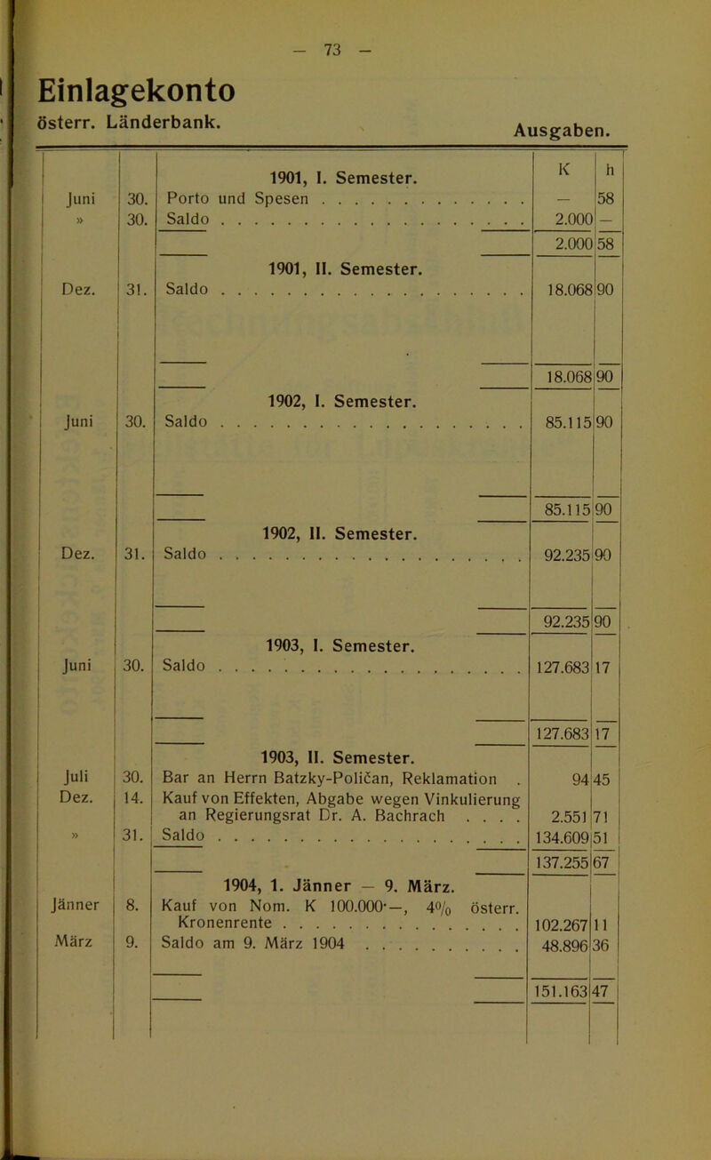 I Einlagekonto ■ österr. Länderbank. Ausgaben. 1901, I. Semester. IC 1 h Juni 30. Porto und Spesen — 58 » 30. Saldo 2.000 — l 2.000 58 I 1901, II. Semester. Dez. 3!. Saldo 18.068 90 18.068 90 1902, I. Semester. Juni 30. Saldo 85.115 90 85.115 90 1902, 11. Semester. Dez, 1 31. Saldo 92.235 90 1 92.235 90 1903, I. Semester. Juni 30. Saldo 127.683 17 127.683 17 1903, 11. Semester. Juli 30. Bar an Herrn Batzky-Polidan, Reklamation . 94 45 Dez. 14. Kauf von Effekten, Abgabe wegen Vinkulierung an Regierungsrat Dr. A. Bachrach .... 2.551 71 » 31. Saldo 134.609 51 137.255 67 1904, 1. Jänner — 9. März. i Jänner 8. Kauf von Nom. K 100.000-—, 40/0 österr. Kronenrente 102.267 11 März 9. Saldo am 9. März 1904 .... 48.896 36 151.163 47 • J