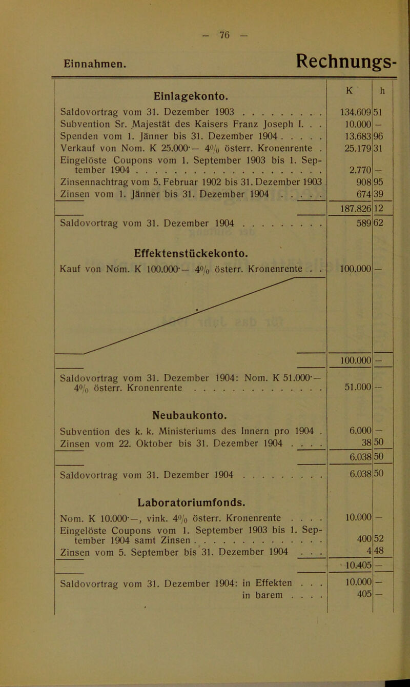 Einnahmen. Rechnungs- Einlagekonto. K h Saldovortrag vom 31. Dezember 1903 134.609 51 Subvention Sr. Majestät des Kaisers Franz Joseph 1. . . 10.000 — Spenden vom 1. Jänner bis 31. Dezember 1904 13.683 96 Verkauf von Nom. K 25.000-— 4% österr. Kronenrente . 25.179 31 Eingelöste Coupons vom 1. September 1903 bis 1. Sep- tember 1904 2.770 _ ! Zinsennachtrag vom 5. Februar 1902 bis 31. Dezember 1903 908 95 1 Zinsen vom 1. Jänner bis 31. Dezember 1904 674 39 187.826 12 Saldovortrag vom 31. Dezember 1904 589 62 Effektenstückekonto. Kauf von Nom. K 100.000'— 4o/o österr. Kronenrente . . 100.000 100.000 — Saldovortrag vom 31. Dezember 1904: Nom. K 51.000' — 40'o österr. Kronenrente 51.C00 1 j Neubaukonto. Subvention des k. k. Ministeriums des Innern pro 1904 . 6.000 — 1 Zinsen vom 22. Oktober bis 31. Dezember 1904 .... 38 50 6.038 50 Saldovortrag vom 31. Dezember 1904 6.038 50 Laboratoriumfonds. Nom. K 10.000-—, vink. 4<>/o österr. Kronenrente .... 10.000 — Eingelöste Coupons vom 1. September 1903 bis 1. Sep- tember 1904 samt Zinsen 400 52 Zinsen vom 5. September bis 31. Dezember 1904 . . . 4 48 ' 10.405 — Saldovortrag vom 31. Dezember 1904: in Effekten . . . 10.000 —