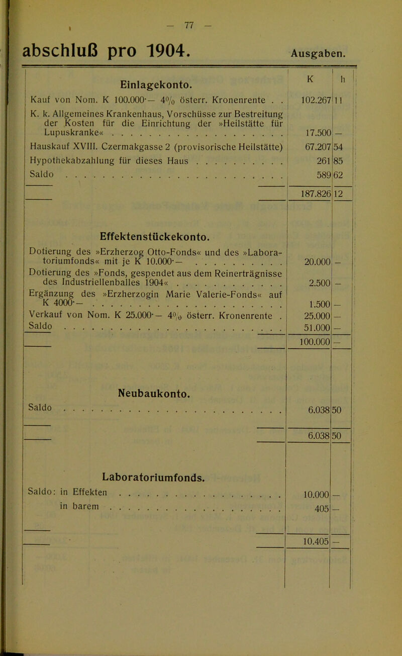 abschluß pro 1904. Ausgaben. Einlagekonto. 1 K 1 1 h 1, Kauf von Nom. K 100.000-— 40/o österr. Kronenrente . . 102.267 in K. k. Allgemeines Krankenhaus, Vorschüsse zur Bestreitung der Kosten für die Einrichtung der »Heilstätte für > Lupuskranke« 17.500 __ Hauskauf XVIII. Czermakgasse 2 (provisorische Heilstätte) 67.207 54 Hypothekabzahlung für dieses Haus i 261 85 Saldo 589 62 187.826 12 Effektenstückekonto. Dotierung des »Erzherzog Otto-Fonds« und des »Labora- toriumfonds« mit je K 10.000-— 20.000 _ Dotierung des »Fonds, gespendet aus dem Reinerträgnisse des Industriellenballes 1904« 2.500 — Ergänzung des »Erzherzogin Marie Valerie-Fonds« auf K 4000-- 1.500 — Verkauf von Nom. K 25.000’— 40,o österr. Kronenrente . 25.000 Saldo 51.000 — 100.000 — Neubaukonto. Saldo 6.038 50 6.038 50 Laboratoriumfonds. Saldo: in Effekten ... 10.000 in barem 405 — 10.405 —