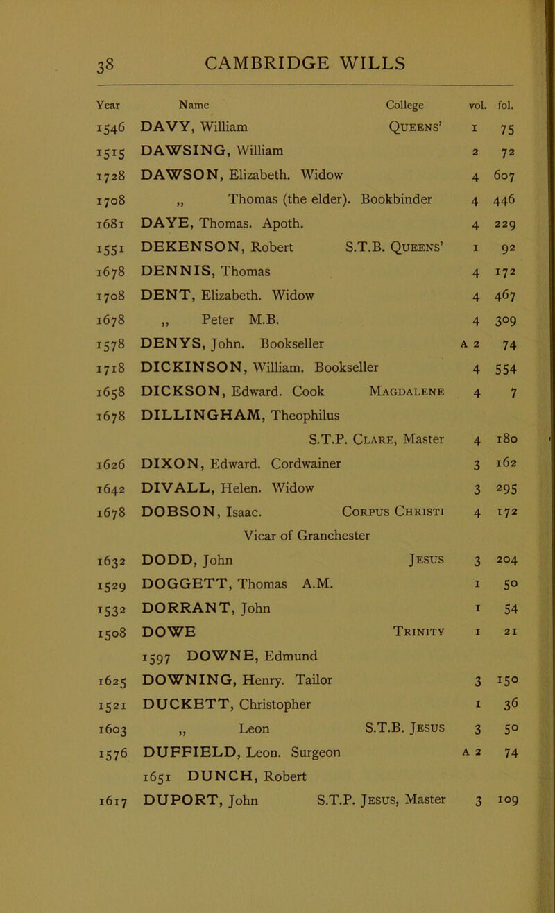 Year Name College vol. fol. 1546 DAVY, William Queens’ I 75 1515 DAWSING, William 2 72 1728 DAWSON, Elizabeth. Widow 4 607 1708 „ Thomas (the elder). Bookbinder 4 446 1681 DAYE, Thomas. Apoth. 4 229 1551 DEKENSON, Robert S.T.B. Queens’ I 92 1678 DENNIS, Thomas 4 172 1708 DENT, Elizabeth. Widow 4 467 1678 ,, Peter M.B. 4 309 1578 DENYS, John. Bookseller A 2 74 1718 DICKINSON, William. Bookseller 4 554 1658 DICKSON, Edward. Cook Magdalene 4 7 1678 DILLINGHAM, Theophilus S.T.P. Clare, Master 4 180 1626 DIXON, Edward. Cordwainer 3 162 1642 DIVALL, Helen. Widow 3 295 1678 DOBSON, Isaac. Corpus Christi 4 172 Vicar of Granchester 1632 DODD, John Jesus 3 204 1529 DOGGETT, Thomas A.M. I 50 1532 DORRANT, John I 54 M C/1 0 00 DOWE Trinity I 21 1597 DOWNE, Edmund 1625 DOWNING, Henry. Tailor 3 150 1521 DUCKETT, Christopher I 36 1603 „ Leon S.T.B. Jesus 3 50 1576 DUFFIELD, Leon. Surgeon A 2 74 1651 DUNCH, Robert 1617 DUPORT, John S.T.P. Jesus, Master 3 109