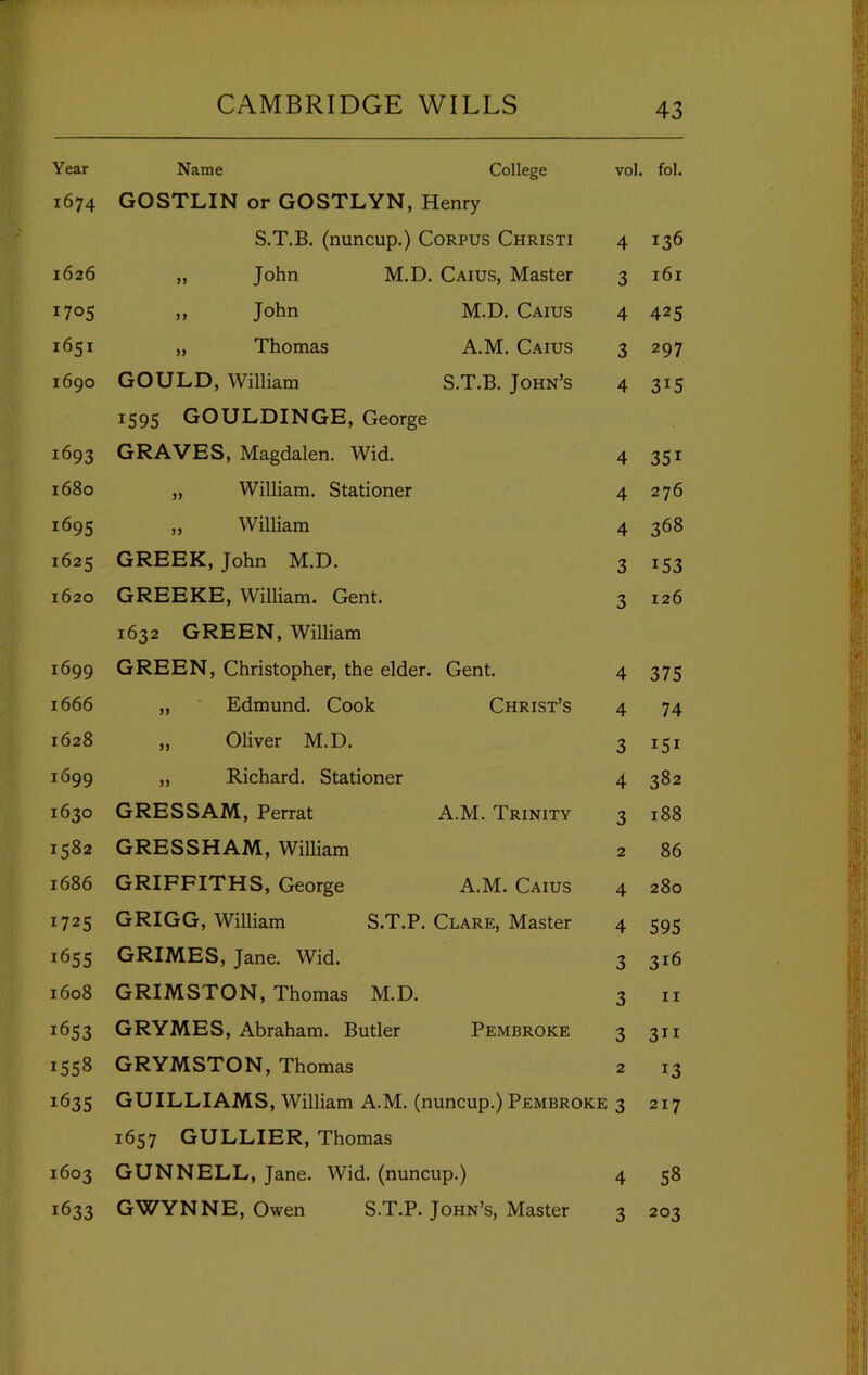 Year Name College vol. fol. 1674 GOSTLIN or GOSTLYN, Henry S.T.B. (nuncup.) Corpus Christi 4 136 1626 „ John M.D. Caius, Master 3 161 1705 ,, John M.D. Caius 4 425 1651 „ Thomas A.M. Caius 3 297 1690 GOULD, William S.T.B. John’s 4 315 1693 1595 GOULDINGE, George GRAVES, Magdalen. Wid. 4 351 1680 „ William. Stationer 4 276 1695 „ William 4 368 1625 GREEK, John M.D. 3 153 1620 GREEKE, William. Gent. 3 126 1699 1632 GREEN, William GREEN, Christopher, the elder. Gent. 4 375 1666 „ Edmund. Cook Christ’s 4 74 1628 „ Oliver M.D. 3 151 1699 „ Richard. Stationer 4 382 1630 GRESSAM, Perrat A.M. Trinity 3 188 1582 GRESSHAM, William 2 86 1686 GRIFFITHS, George A.M. Caius 4 280 1725 GRIGG, William S.T.P. Clare, Master 4 595 1655 GRIMES, Jane. Wid. 3 316 1608 GRIMSTON, Thomas M.D. 3 II 1653 GRYMES, Abraham. Butler Pembroke 3 311 1558 GRYMSTON, Thomas 2 13 1635 GUILLIAMS, William A.M. (nuncup.) Pembroke 3 217 1603 1657 GULLIER, Thomas GUNNELL, Jane. Wid. (nuncup.) 4 58 1633 GWYNNE, Owen S.T.P. John’s, Master 3 203