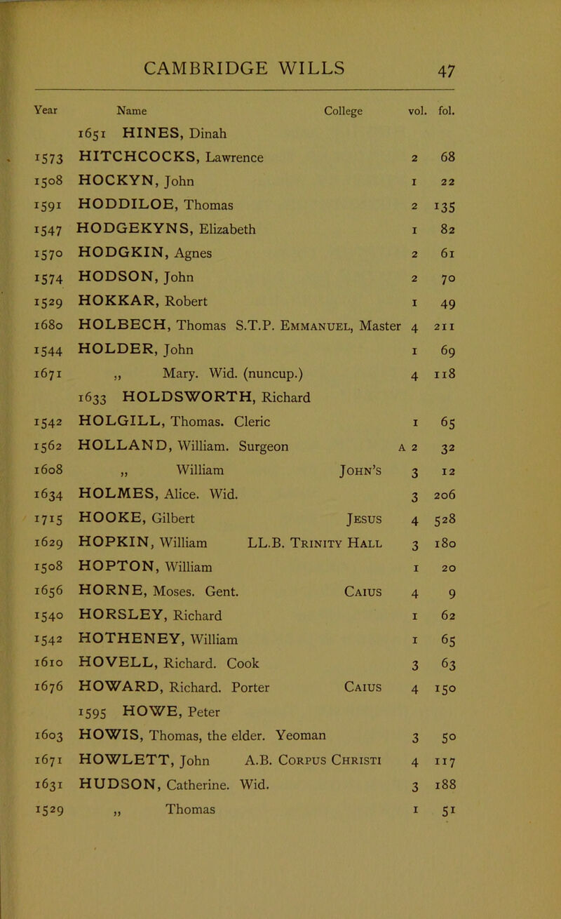Year Name College vol. fol. 1651 HINES, Dinah 1573 HITCHCOCKS, Lawrence 2 68 1508 HOCKYN, John I 22 1591 HODDILOE, Thomas 2 13s 1547 HODGEKYNS, Elizabeth I 82 1570 HODGKIN, Agnes 2 61 1574 HODSON, John 2 70 1529 HOKKAR, Robert I 49 1680 HOLBECH, Thomas S.T.P. Emmanuel, Master 4 211 1544 HOLDER, John I 69 1671 ,, Mary. Wid. (nuncup.) 4 118 1633 HOLDSWORTH, Richard 1542 HOLGILL, Thomas. Cleric I 65 1562 HOLLAND, William. Surgeon A 2 32 1608 ,, William John’s 3 12 1634 HOLMES, Alice. Wid. 3 206 1715 HOOKE, Gilbert Jesus 4 528 1629 HOPKIN, William LL.B. Trinity Hall 3 180 1508 HOPTON, William I 20 1656 HORNE, Moses. Gent. Caius 4 9 1540 HORSLEY, Richard I 62 1542 HOTHENEY, William I 65 1610 HOVELL, Richard. Cook 3 63 1676 HOWARD, Richard. Porter Caius 4 150 1595 HOWE, Peter 1603 HOWIS, Thomas, the elder. Yeoman 3 5° 1671 HOWLETT, John A.B. Corpus Christi 4 117 1631 HUDSON, Catherine. Wid. 3 188 SI
