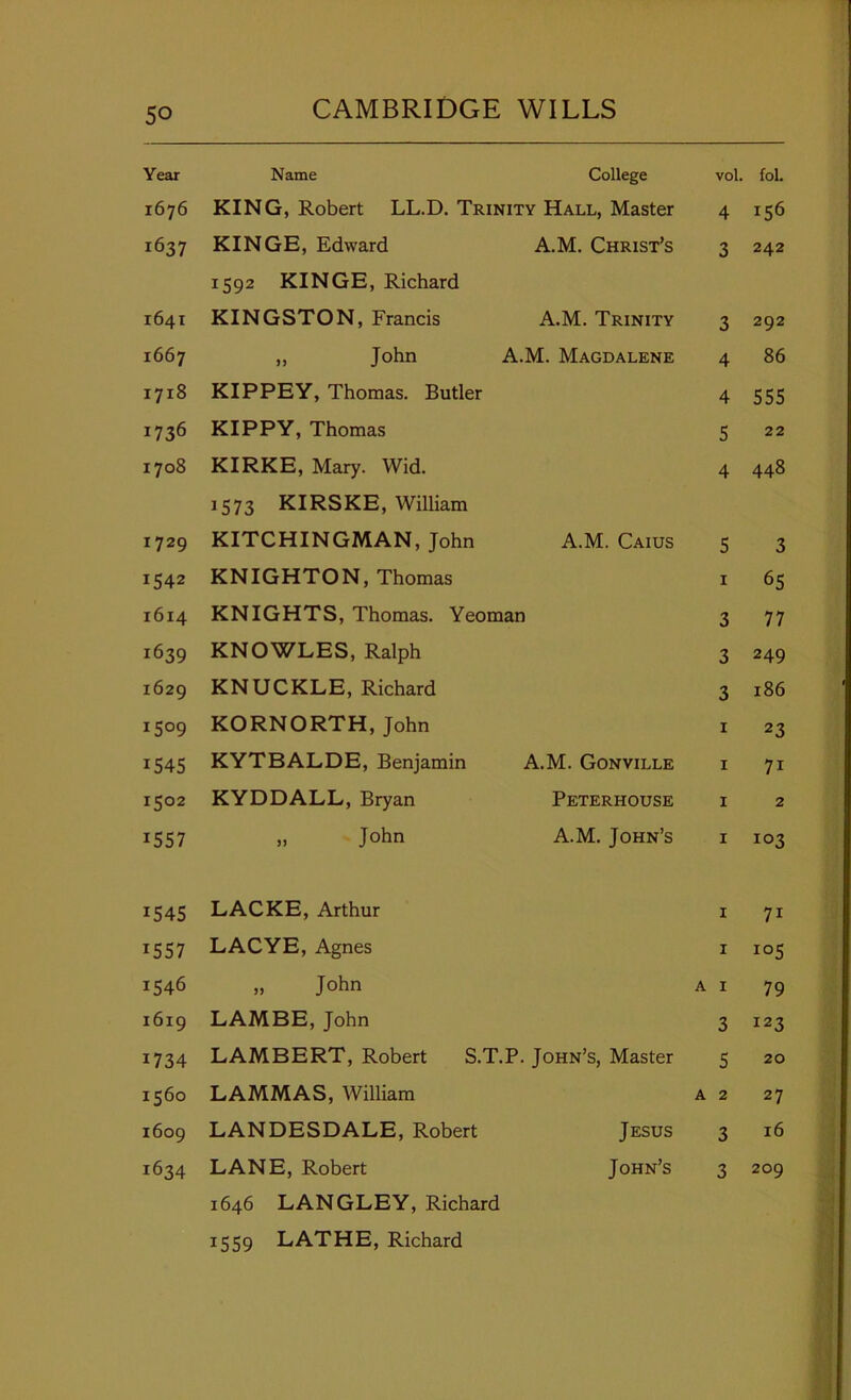 Year Name College vol. fol. 1676 KING, Robert LL.D. Trinity Hall, Master 4 156 1637 KINGE, Edward A.M. Christ’s 3 242 1592 KINGE, Richard 1641 KINGSTON, Francis A.M. Trinity 3 292 1667 „ John A.M. Magdalene 4 86 1718 KIPPEY, Thomas. Butler 4 555 1736 KIPPY, Thomas 5 22 1708 KIRKE, Mary. Wid. 4 448 1573 KIRSKE, William 1729 KITCHINGMAN, John A.M. Caius 5 3 1542 KNIGHTON, Thomas I 65 1614 KNIGHTS, Thomas. Yeoman 3 77 1639 KNOWLES, Ralph 3 249 1629 KNUCKLE, Richard 3 186 1509 KORNORTH, John I 23 1545 KYTBALDE, Benjamin A.M. Gonville I 71 1502 KYDDALL, Bryan Peterhouse I 2 1557 „ John A.M. John’s I 103 1545 LACKE, Arthur I 71 1557 LACYE, Agnes I 105 1546 „ John A I 79 1619 LAMBE, John 3 123 1734 LAMBERT, Robert S.T.P. John’s, Master 5 20 1560 LAMMAS, William A 2 27 1609 LANDESDALE, Robert Jesus 3 16 1634 LANE, Robert John’s 3 209 1646 LANGLEY, Richard 1559 LATHE, Richard