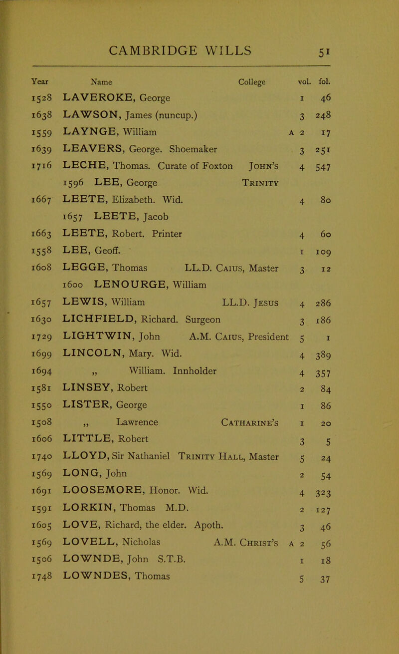 1528 1638 1559 1639 1716 1667 1663 1558 1608 1657 1630 1729 1699 1694 1581 1550 1508 1606 1740 1569 1691 1591 1605 1569 1506 1748 CAMBRIDGE WILLS 51 LAVEROKE, George LAWSON, James (nuncup.) LAYNGE, William / LEAVERS, George. Shoemaker LEG HE, Thomas. Curate of Foxton John’s 1596 LEE, George Trinity LEETE, Elizabeth. Wid. 1657 LEETE, Jacob LEETE, Robert. Printer LEE, Geoff. LEGGE, Thomas LL.D. Caius, Master 1600 LENOURGE, William LEWIS, William LL.D. Jesus LICHFIELD, Richard. Surgeon LIGHTWIN, John A.M. Caius, President LINCOLN, Mary. Wid. „ William. Innholder LINSEY, Robert LISTER, George „ Lawrence Catharine’s LITTLE, Robert LLOYD, Sir Nathaniel Trinity Hall, Master LONG, John LOOSEMORE, Honor. Wid. LORKIN, Thomas M.D. LOVE, Richard, the elder. Apoth. LOVELL, Nicholas A.M. Christ’s i LOWNDE, John S.T.B. LOWNDES, Thomas 1 46 3 248 2 17 3 251 4 547 4 80 4 60 I 109 3 12 4 3 5 4 4 2 I 1 3 5 2 4 2 3 2 I 5 286 186 I 389 357 84 86 20 5 24 54 323 127 46 56 18 37
