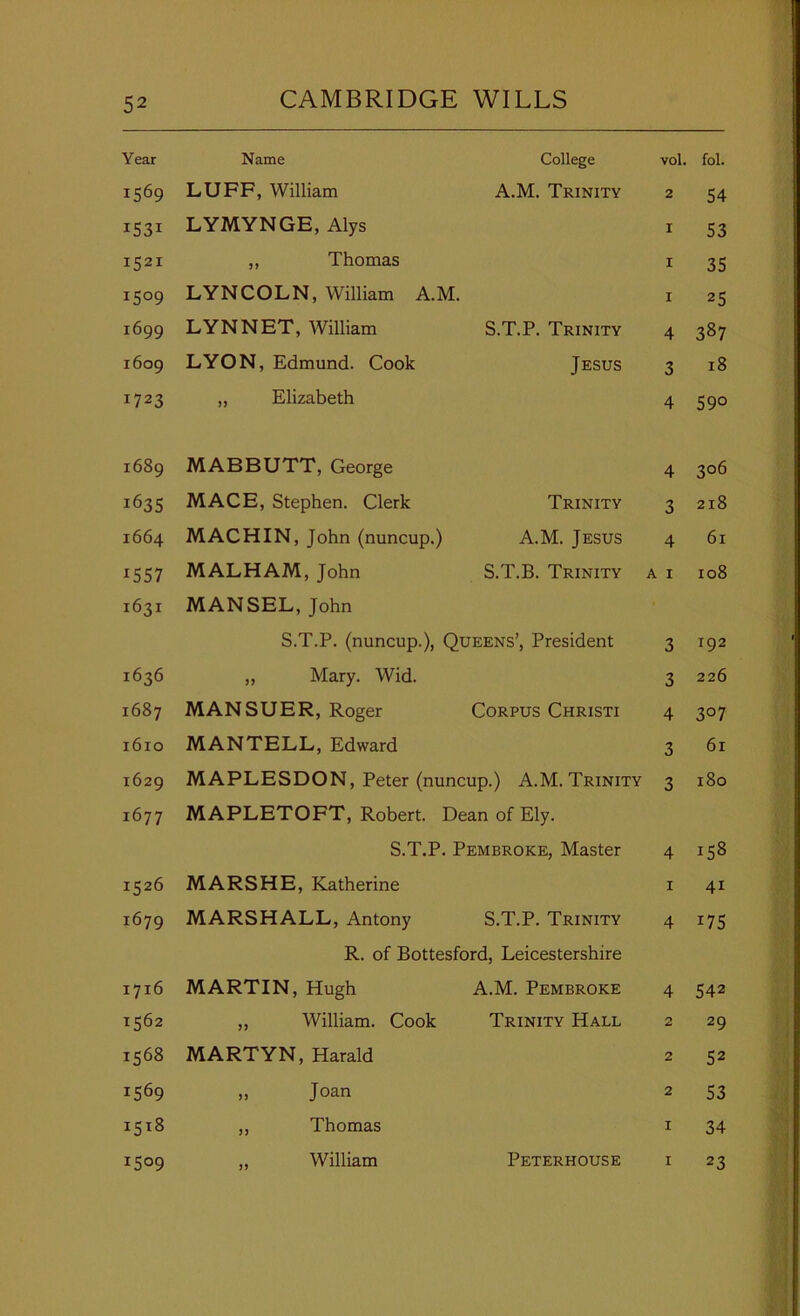 Year Name College vol. fol. 1569 LUFF, William A.M. Trinity 2 54 1531 LYMYNGE, Alys I S3 1521 ,, Thomas I 35 1509 LYNCOLN, William A.M. I 25 1699 LYNNET, William S.T.P. Trinity 4 387 1609 LYON, Edmund. Cook Jesus 3 18 1723 „ Elizabeth 4 590 1689 MABBUTT, George 4 306 163s MACE, Stephen. Clerk Trinity 3 218 1664 MACHIN, John (nuncup.) A.M. Jesus 4 61 ^557 MALHAM, John S.T.B. Trinity A I 108 1631 MANSEL, John S.T.P. (nuncup.), Queens’, President 3 192 1636 ,, Mary. Wid. 3 226 1687 MAN SUER, Roger Corpus Christi 4 307 1610 MANTELL, Edward 3 61 1629 MAPLESDON, Peter (nuncup.) A.M. Trinity 3 180 1677 MAPLETOFT, Robert. Dean of Ely. S.T.P. Pembroke, Master 4 158 1526 MARSHE, Katherine I 41 1679 MARSHALL, Antony S.T.P. Trinity 4 175 R. of Bottesford, Leicestershire 1716 MARTIN, Hugh A.M. Pembroke 4 542 1562 „ William. Cook Trinity Hall 2 29 1568 MARTYN, Harald 2 52 1569 „ Joan 2 53 1518 ,, Thomas I 34