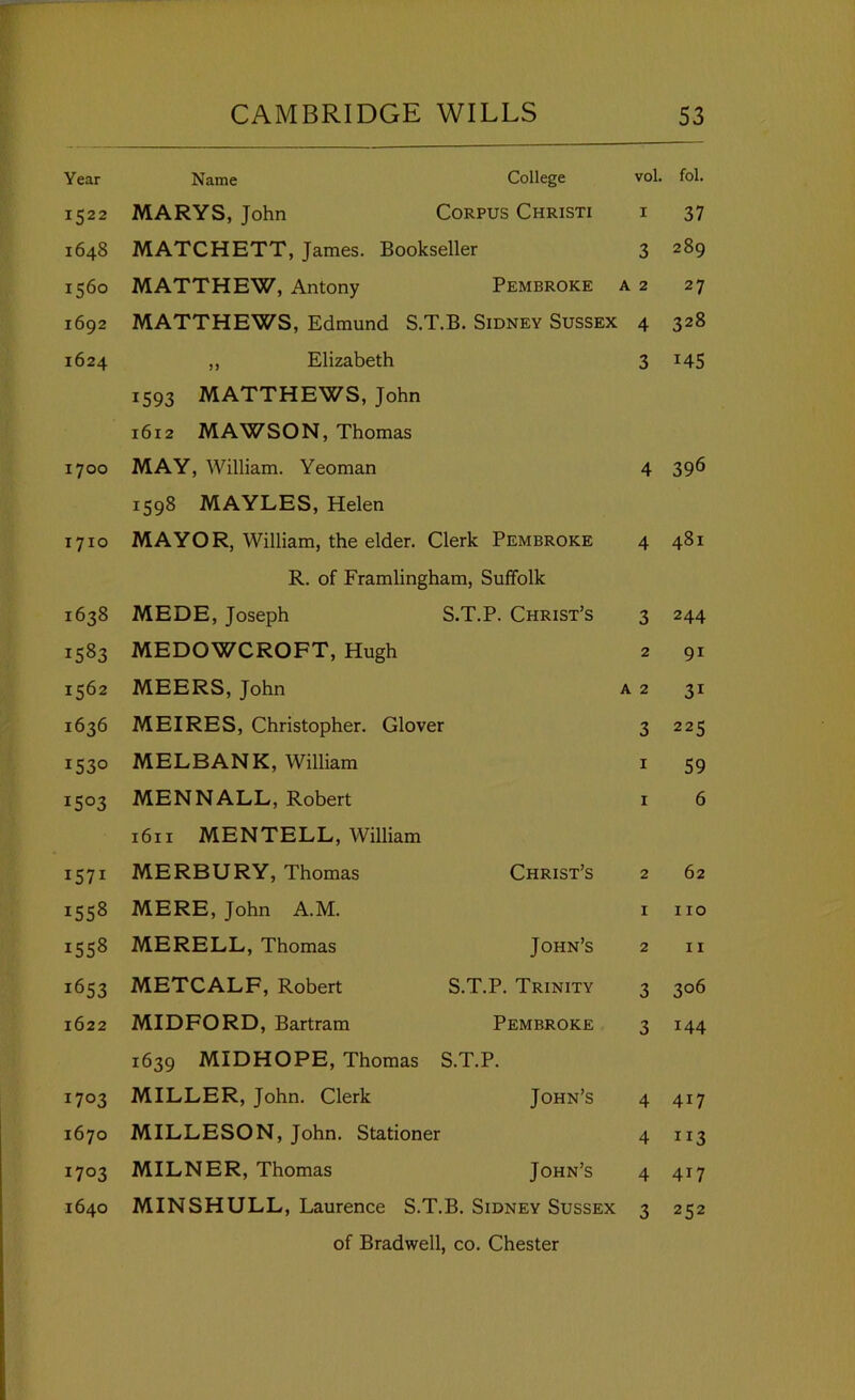 Year Name College vol. fol. 1522 MARYS, John Corpus Christi I 37 1648 MATCHETT, James. Bookseller 3 0^ 00 1560 MATTHEW, Antony Pembroke a 2 27 1692 MATTHEWS, Edmund S.T.B. Sidney Sussex 4 00 1624 ,, Elizabeth 3 145 1593 MATTHEWS, John 1612 MAWSON, Thomas 1700 MAY, William. Yeoman 4 396 1598 MAYLES, Helen 1710 MAYOR, William, the elder. Clerk Pembroke 4 481 R. of Framlingham, Suffolk 1638 MEDE, Joseph S.T.P. Christ’s 3 244 1583 MEDOWCROFT, Hugh 2 91 1562 MEERS, John A 2 31 1636 MEIRES, Christopher. Glover 3 225 1530 MELBANK, William I 59 1503 MENNALL, Robert I 6 1611 MENTELL, William 1571 MERBURY, Thomas Christ’s 2 62 1558 MERE, John A.M. I no 1558 MERELL, Thomas John’s 2 11 1653 METCALF, Robert S.T.P. Trinity 3 306 1622 MIDFORD, Bartram Pembroke 3 144 1639 MIDHOPE, Thomas S.T.P. 1703 MILLER, John. Clerk John’s 4 417 1670 MILLESON, John. Stationer 4 ”3 1703 MILNER, Thomas John’s 4 417 1640 MINSHULL, Laurence S.T.B. Sidney Sussex 3 252 of Bradwell, co. Chester