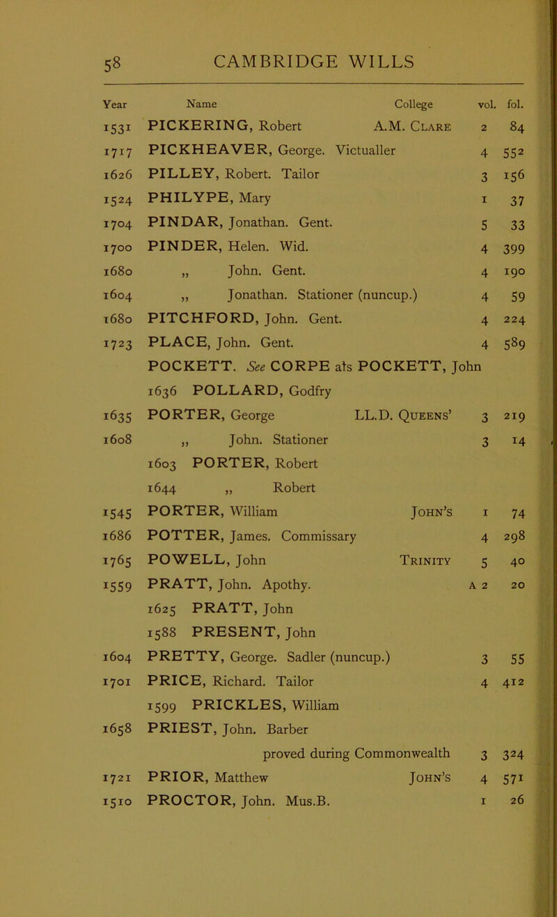 Year Name College vol. fol. 1531 PICKERING, Robert A.M. Clare 2 84 1717 PICKHEAVER, George. Victualler 4 552 1626 PILLEY, Robert. Tailor 3 156 1524 PHILYPE, Mary I 37 1704 PINDAR, Jonathan. Gent. 5 33 1700 PINDER, Helen. Wid. 4 399 1680 „ John. Gent. 4 190 1604 ,, Jonathan. Stationer (nuncup.) 4 59 t68o PITCHFORD, John. Gent. 4 224 1723 PLACE, John. Gent. 4 589 POCKETT. CORPE ats POCKETT, John 1636 POLLARD, Godfry 1635 PORTER, George LL.D. Queens’ 3 219 1608 „ John. Stationer 3 14 1603 PORTER, Robert 1644 ,, Robert 1545 PORTER, William John’s I 74 1686 POTTER, James. Commissary 4 00 1765 POWELL, John Trinity 5 40 1559 PRATT, John. Apothy. 1625 PRATT, John 1588 PRESENT, John A 2 20 1604 PRETTY, George. Sadler (nuncup.) 3 55 1701 PRICE, Richard. Tailor 1599 PRICKLES, William 4 412 1658 PRIEST, John. Barber proved during Commonwealth 3 324 1721 PRIOR, Matthew John’s 4 571 1510 26