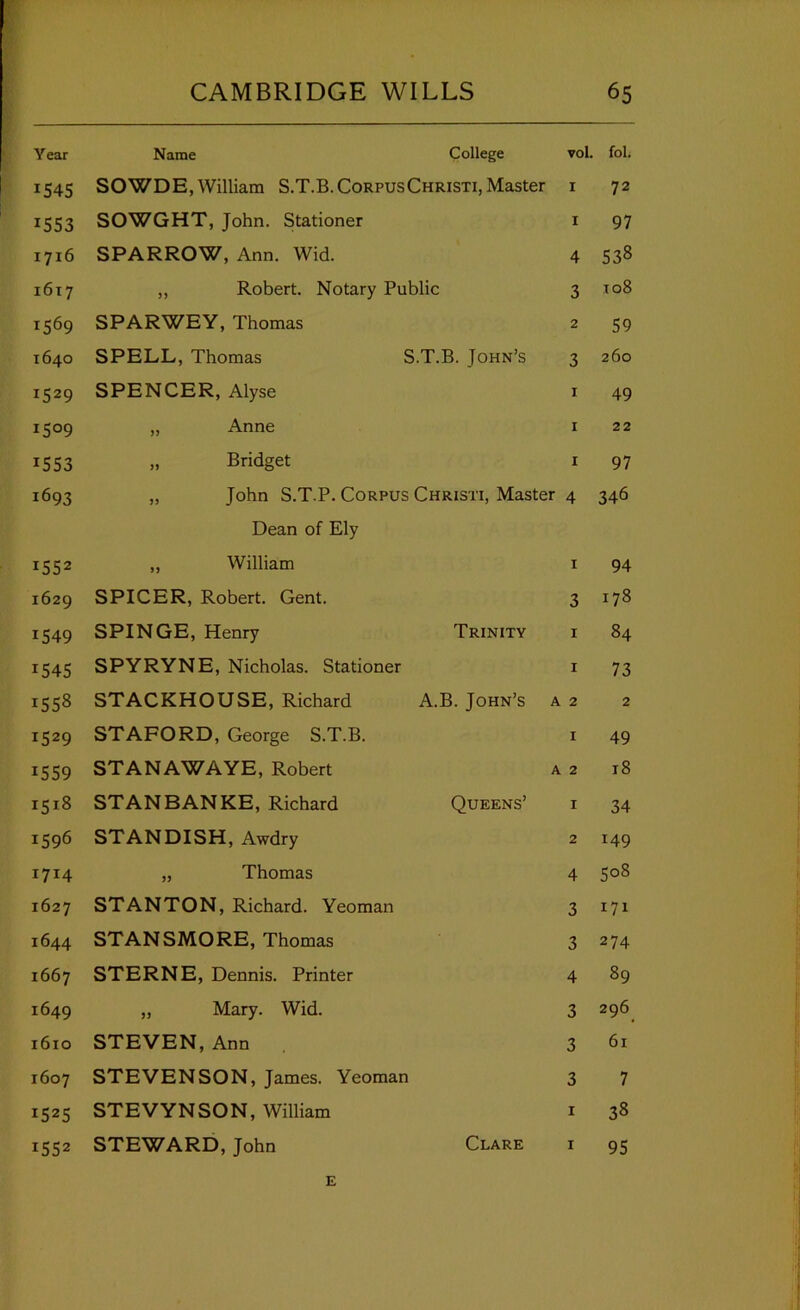 1545 1553 1716 1617 1569 1640 1529 1509 1553 1693 1552 1629 1549 1545 1558 1529 1559 1518 1596 1714 1627 1644 1667 1649 1610 1607 1525 1552 CAMBRIDGE WILLS 65 SOWDE,William S.T.B.CorpusChristi, Master i SOWGHT, John. Stationer i SPARROW, Ann. Wid. 4 ,, Robert. Notary Public 3 SPARWEY, Thomas 2 SPELL, Thomas S.T.B. John’s 3 SPENCER, Alyse i „ Anne i „ Bridget i „ John S.T.P. Corpus Christi, Master 4 Dean of Ely ,, William i SPICER, Robert. Gent. 3 SPINGE, Henry Trinity i SPYRYNE, Nicholas. Stationer i STACKHOUSE, Richard A.B. John’s a 2 STAFORD, George S.T.B. i STANAWAYE, Robert a 2 STAN BAN KE, Richard Queens’ i STANDISH, Awdry 2 „ Thomas 4 STANTON, Richard. Yeoman 3 STANSMORE, Thomas 3 STERNE, Dennis. Printer 4 „ Mary. Wid. 3 STEVEN, Ann 3 STEVENSON, James. Yeoman 3 STEVYNSON, William i STEWARD, John Clare i E 72 97 538 108 59 260 49 22 97 346 94 178 84 73 2 49 18 34 149 508 171 274 89 296 61 7 38 95