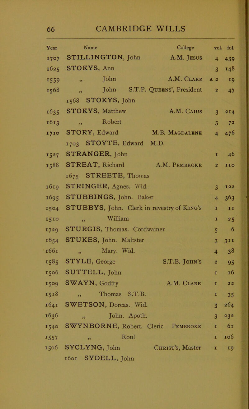 Year Name College vol. fol. 1707 STILLINGTON, John A.M. Jesus 4 439 1625 STOKYS, Ann 3 148 1559 „ John A.M. Clare A 2 19 1568 „ John S.T.P. Queens’, President 2 47 1568 STOKYS, John 1635 STOKYS, Matthew A.M. Caius 3 214 1613 „ Robert 3 72 1710 STORY, Edward M.B. Magdalene 4 476 1703 STOYTE, Edward M.D. 1527 STRANGER, John I 46 1588 STREAT, Richard 1675 STREETE, Thomas A.M. Pembroke 2 I ro 1619 STRINGER, Agnes. Wid. 3 122 1695 STUBBINGS, John. Baker 4 363 1504 STUBBYS, John. Clerk in i revestry of King’s I II 1510 ,, William I 25 1729 STURGIS, Thomas. Cordwainer 5 6 1654 STUKES, John. Maltster 3 311 1661 „ Mary. Wid. 4 38 1585 STYLE, George S.T.B. John’s 2 95 1506 SUTTELL, John I 16 1509 SWAYN, Godfry A.M. Clare I 22 1518 ,, Thomas S.T.B. I 35 1641 SWETSON, Dorcas. Wid. 3 264 1636 ,, John. Apoth. 3 232 1540 SWYNBORNE, Robert. Cleric Pembroke I 61 1557 „ Roul I 106 1506 SYCLYNG, John Christ’s, Master I 19 i6oi SYDELL, John
