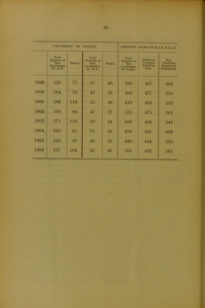 UNIVERSITY OK LONDON. CONJOINT BOARD OF R.C.P. & R.C.S. Total Number of Men Candidates for M.B. Passed. Total Number of M en Candidates for M.D. Passed. Total N umber of Men Candidates for Finals. Obtained Conjoint Qualifica- tion. Men Students Registered in England. 1899 129 77 67 40 586 487 864 1900 164 76 45 26 484 477 698 1901 186 114 55 30 519 439 552 1902 159 88 47 27 573 475 561 1903 171 110 59 44 489 430 544 1904 105 61 78 42 470 435 602 1905 153 98 40 30 449 434 559 1906 167 104 56 48 395 432 562